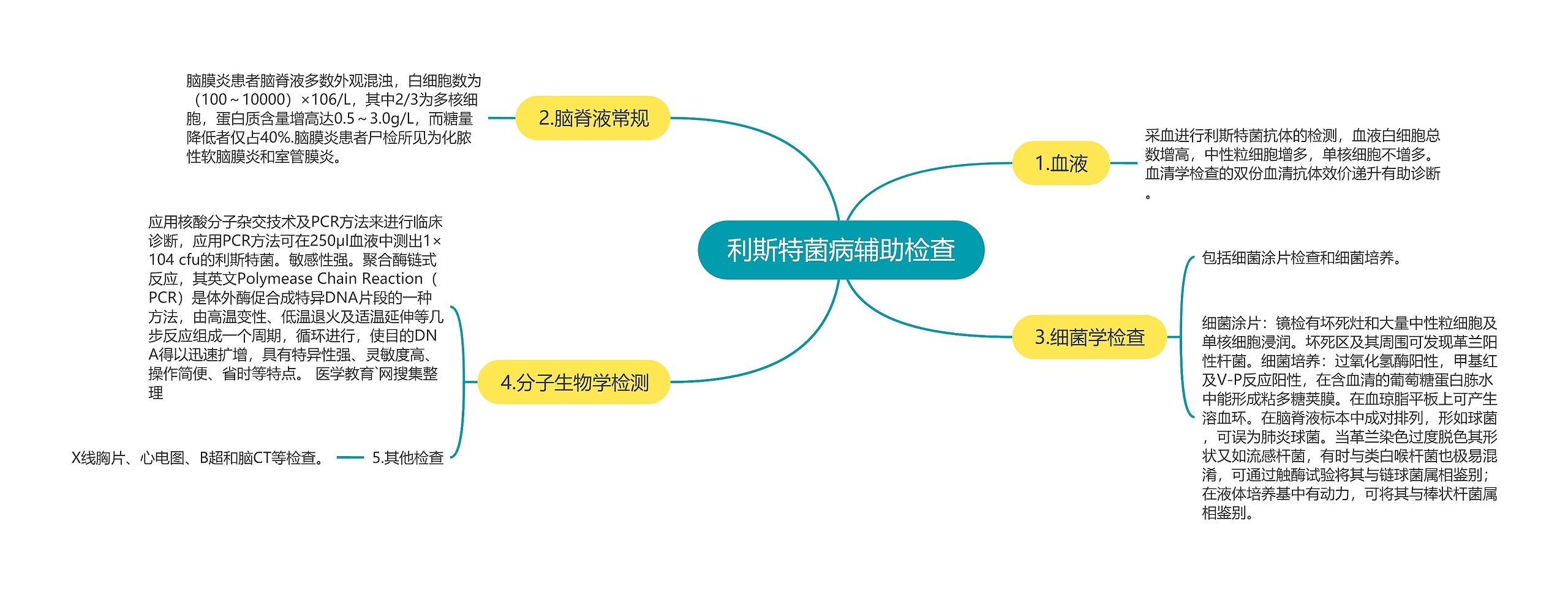 利斯特菌病辅助检查思维导图