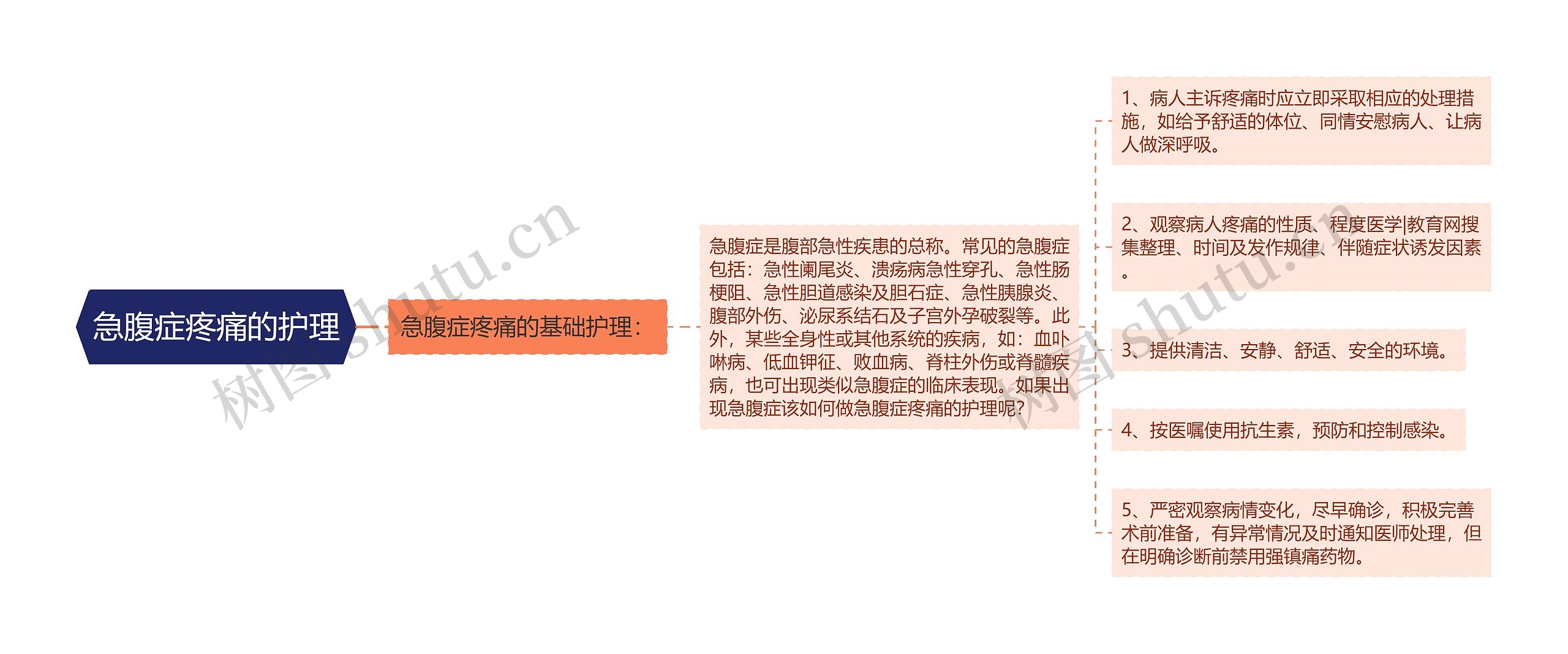 急腹症疼痛的护理思维导图