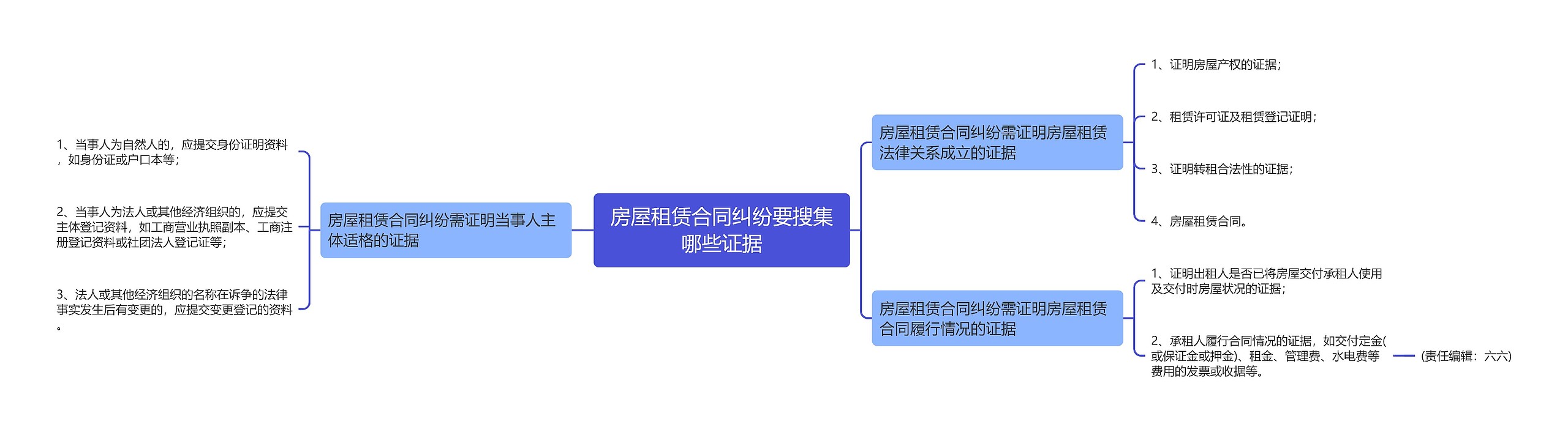 房屋租赁合同纠纷要搜集哪些证据思维导图