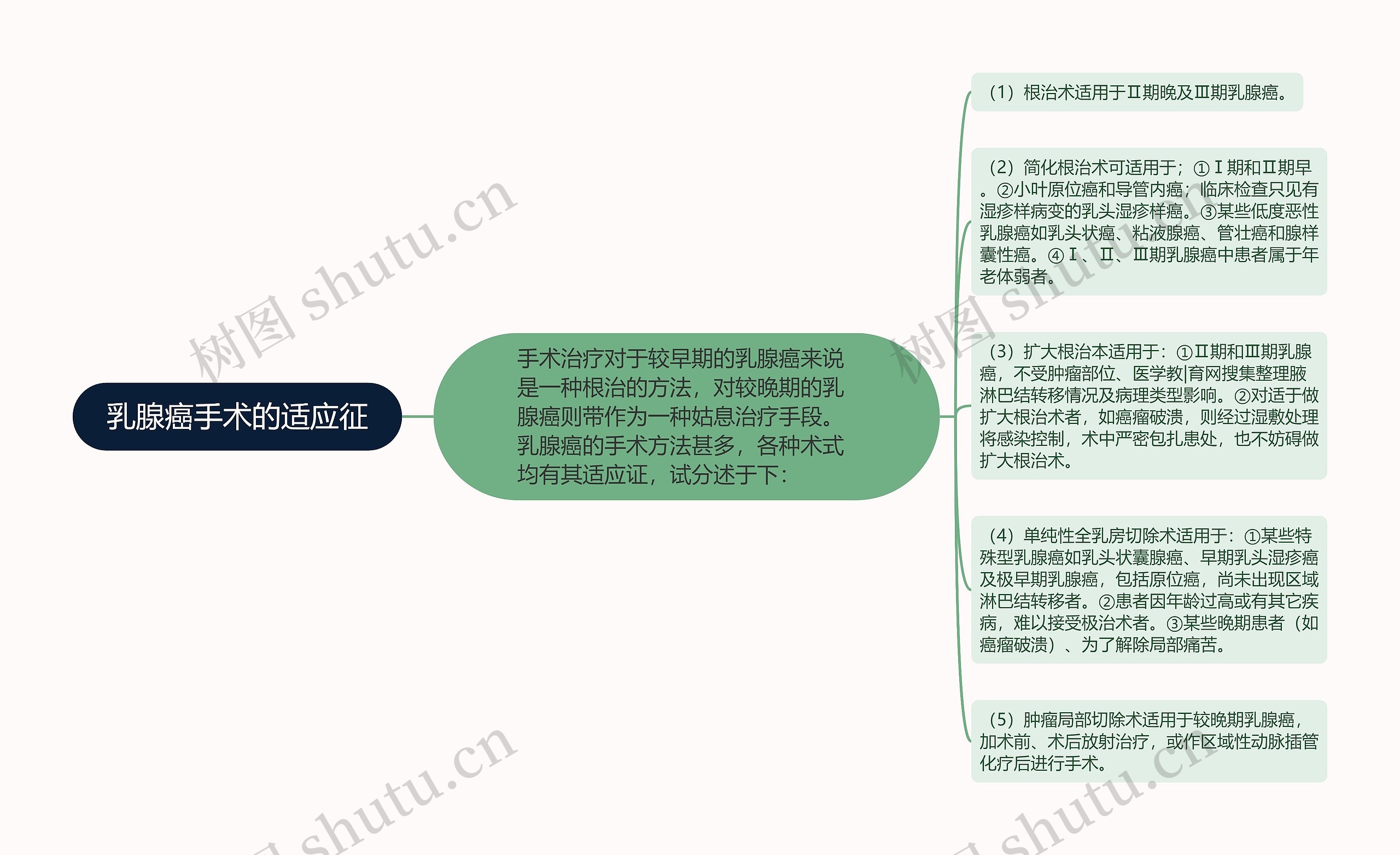 乳腺癌手术的适应征 乳腺癌手术的适应征