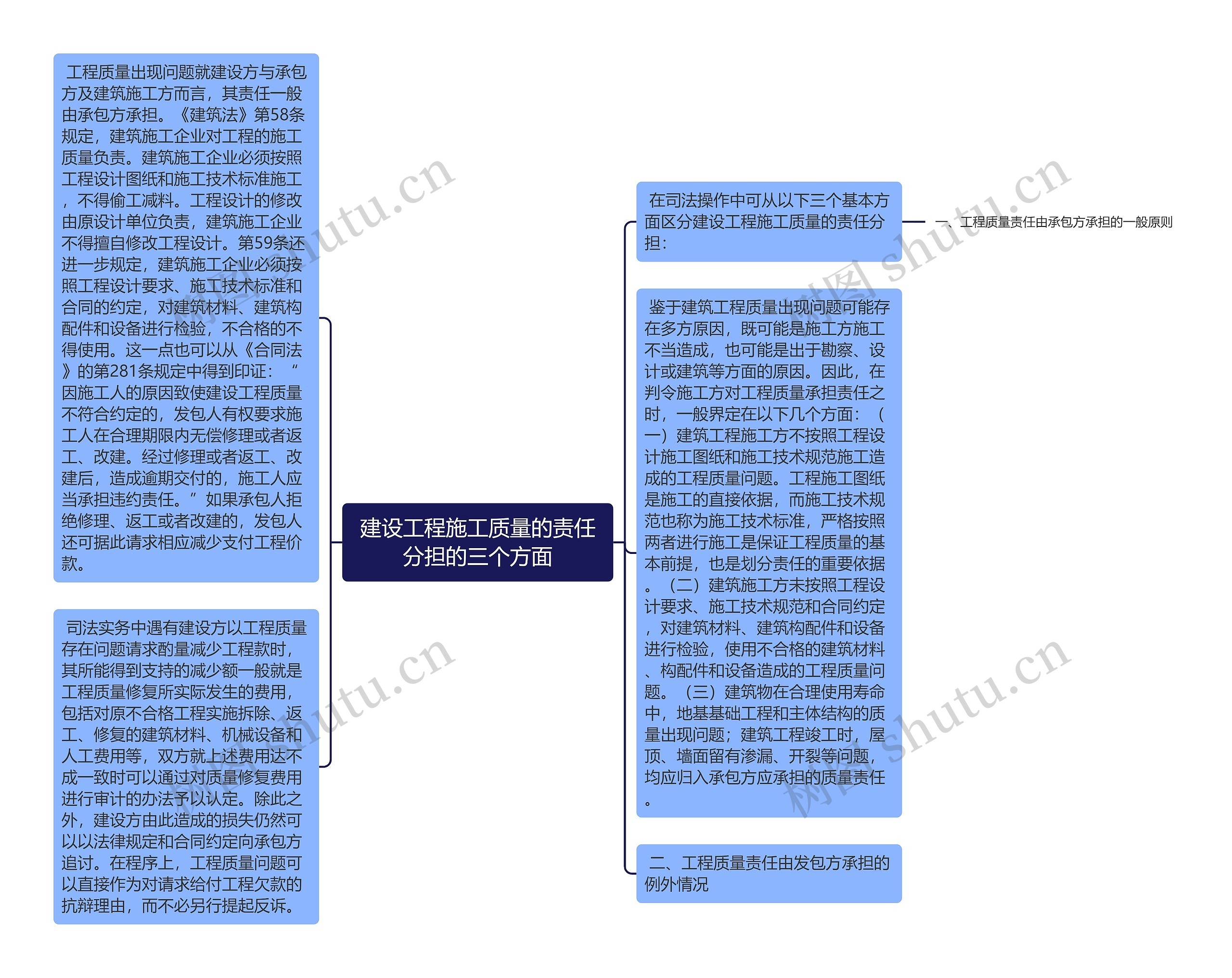 建设工程施工质量的责任分担的三个方面思维导图