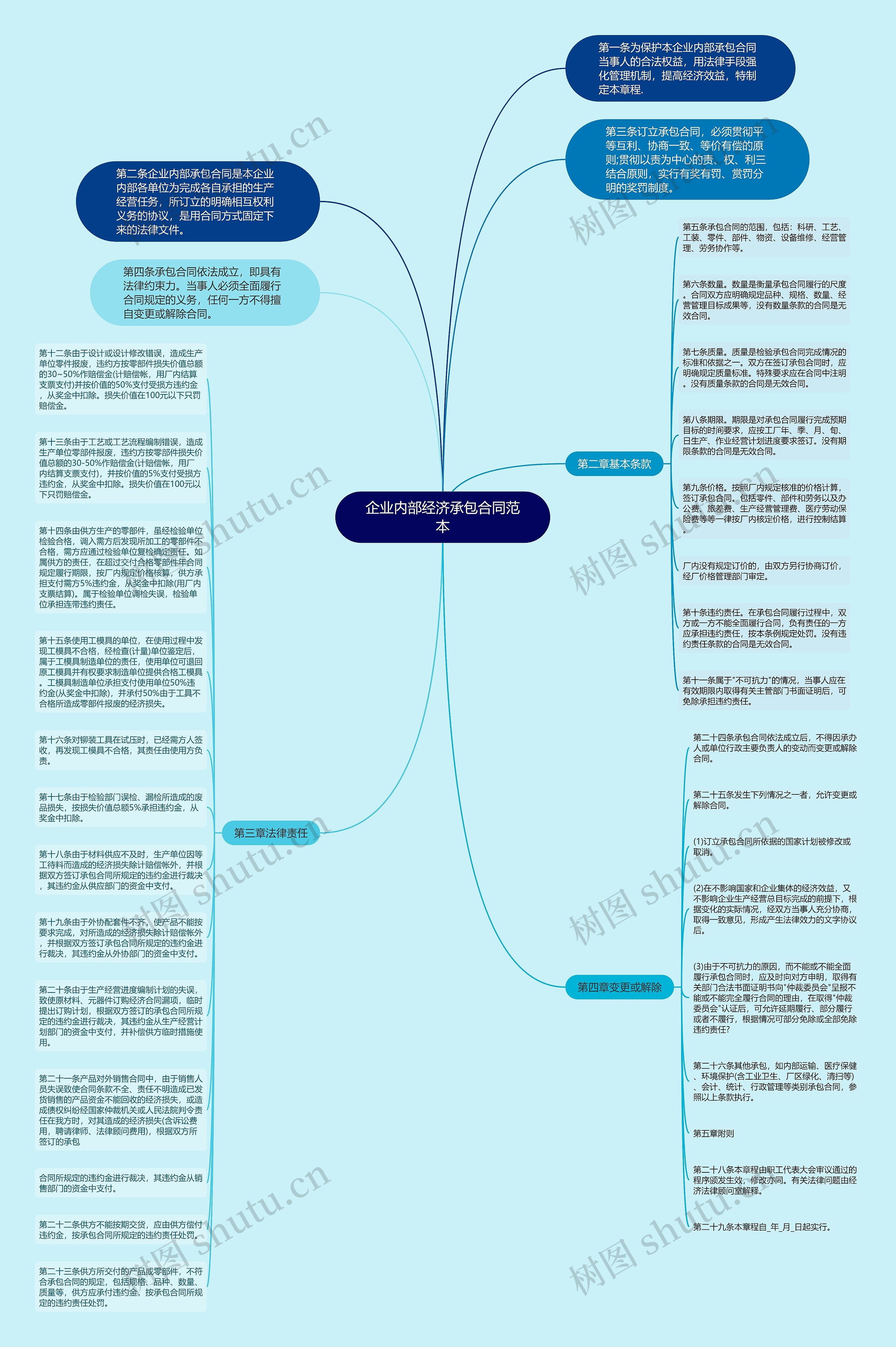 企业内部经济承包合同范本思维导图