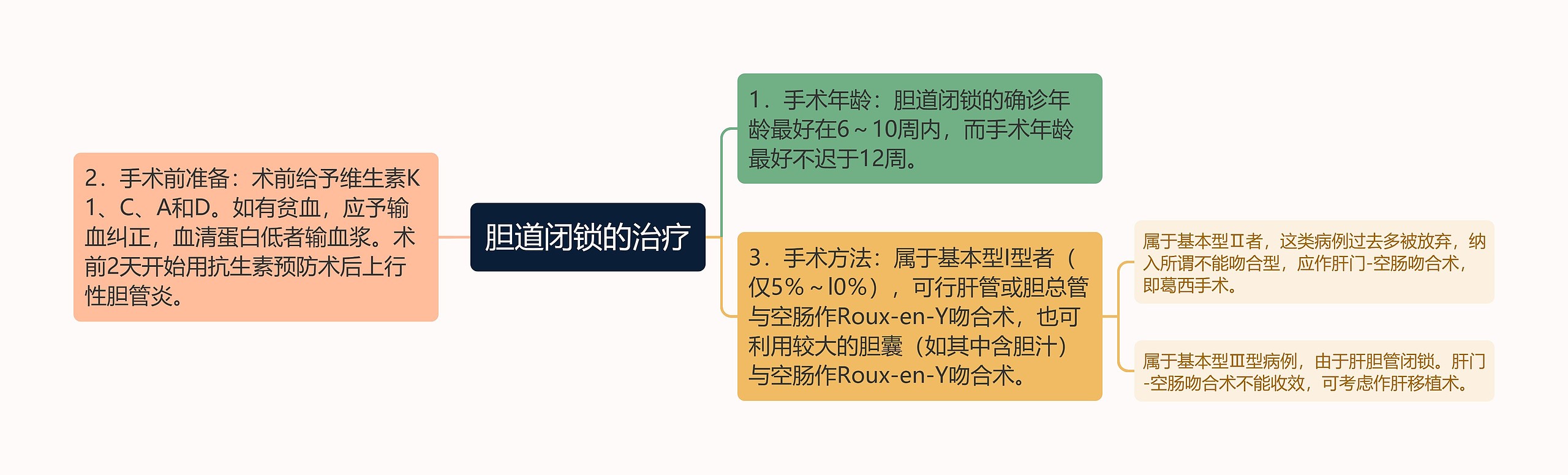 胆道闭锁的治疗思维导图