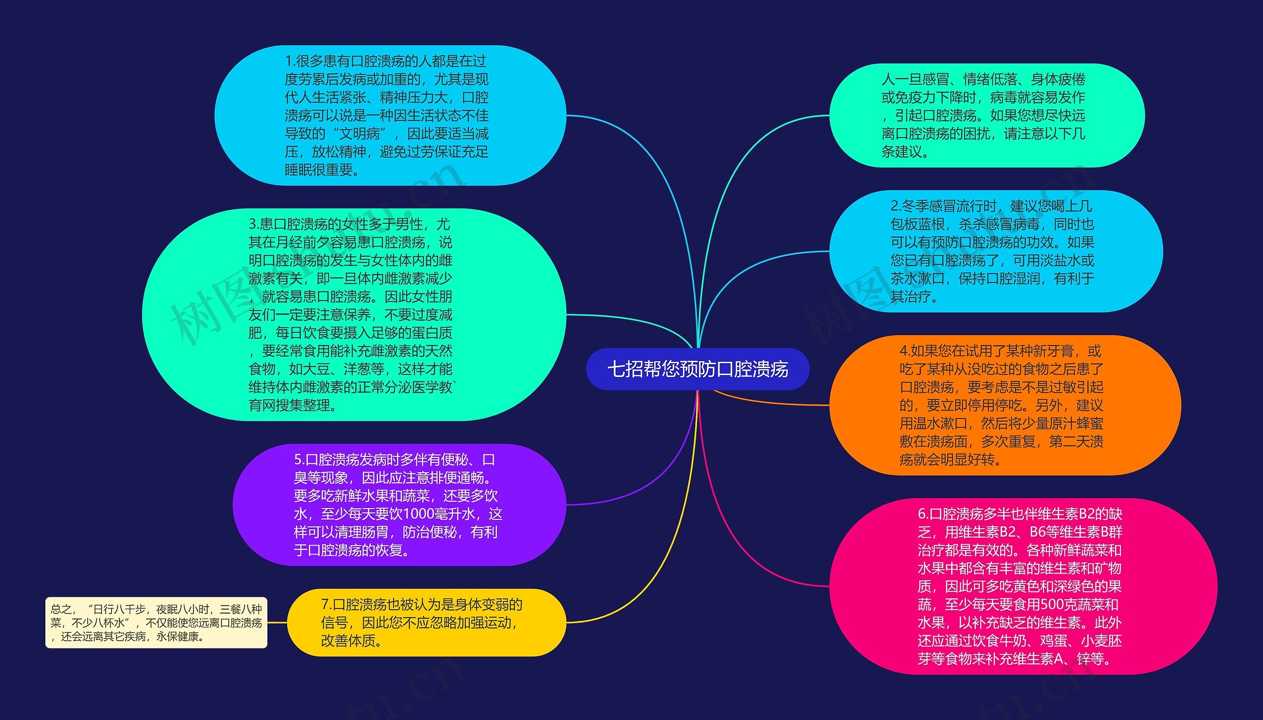 七招帮您预防口腔溃疡思维导图