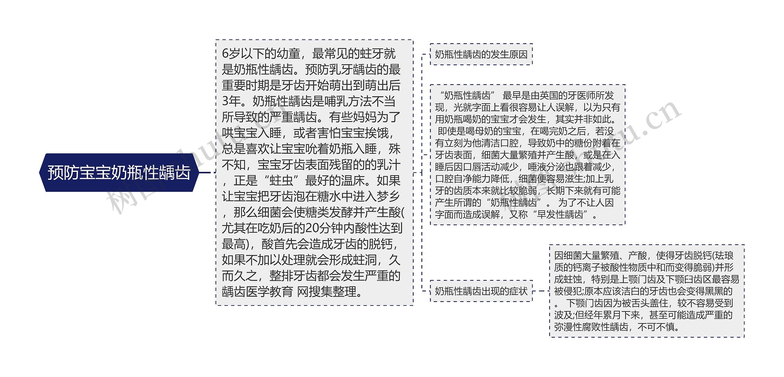 预防宝宝奶瓶性龋齿思维导图