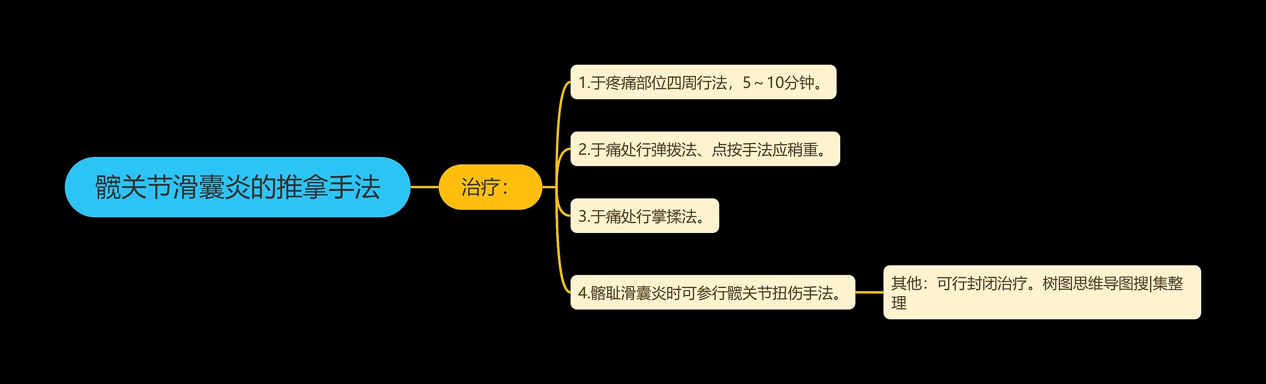 髋关节滑囊炎的推拿手法思维导图