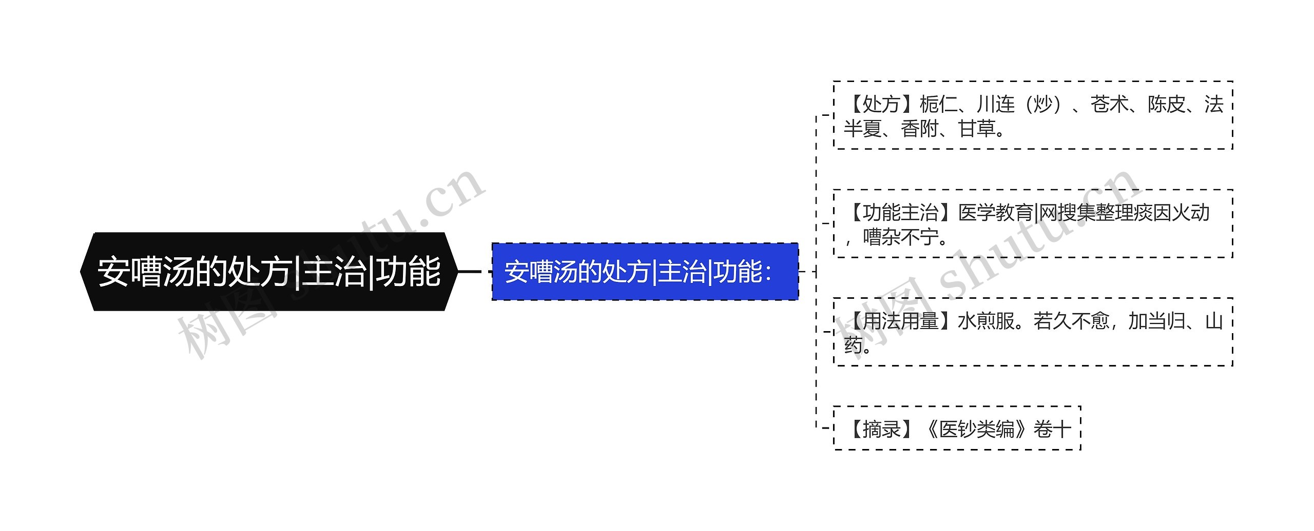 安嘈汤的处方|主治|功能思维导图