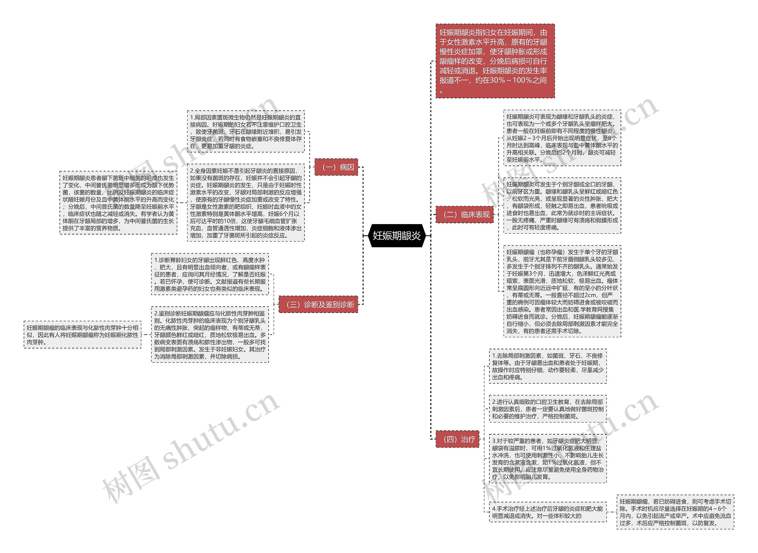 妊娠期龈炎思维导图