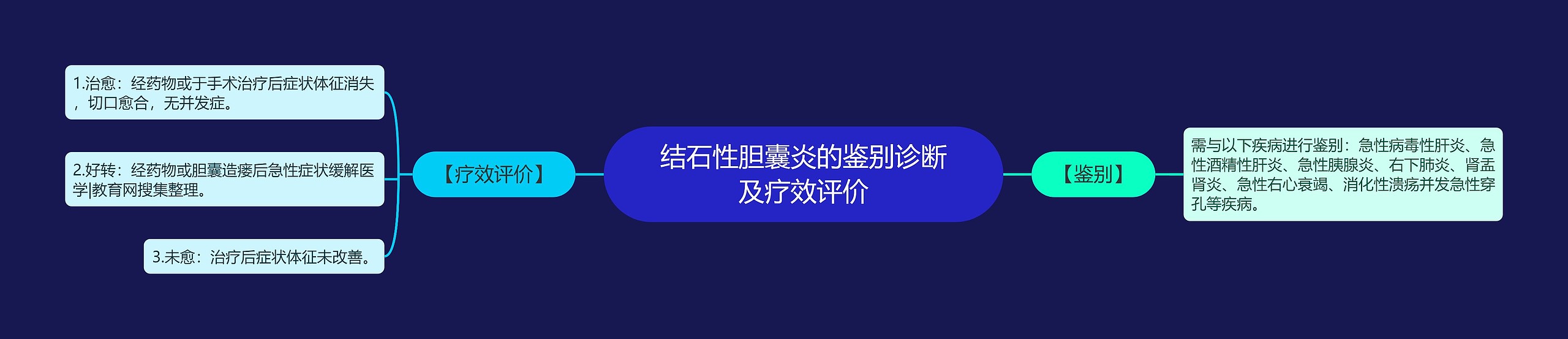 结石性胆囊炎的鉴别诊断及疗效评价思维导图