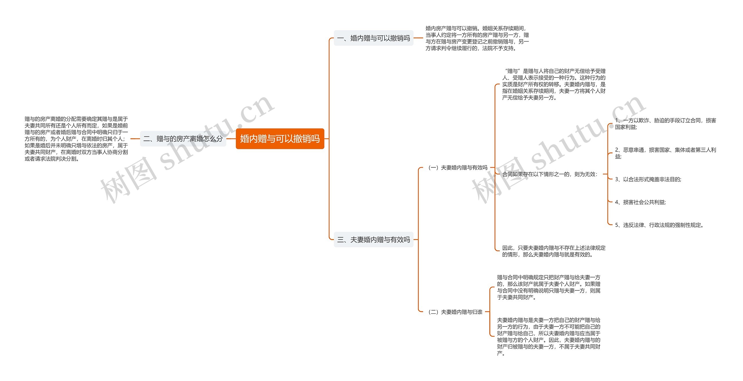 婚内赠与可以撤销吗思维导图