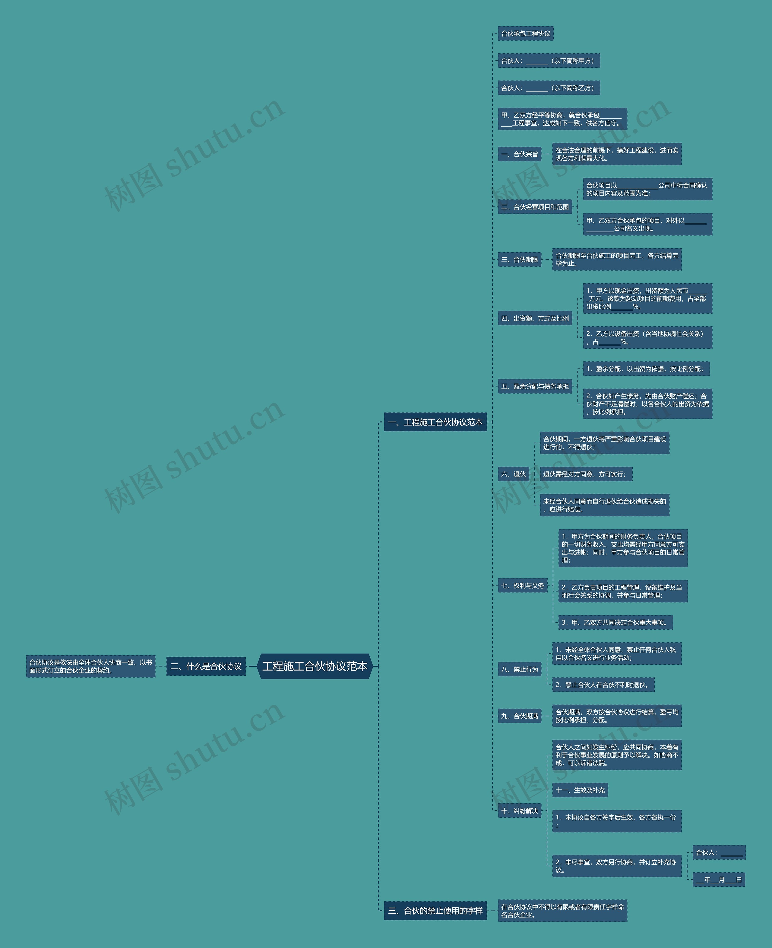 工程施工合伙协议范本思维导图