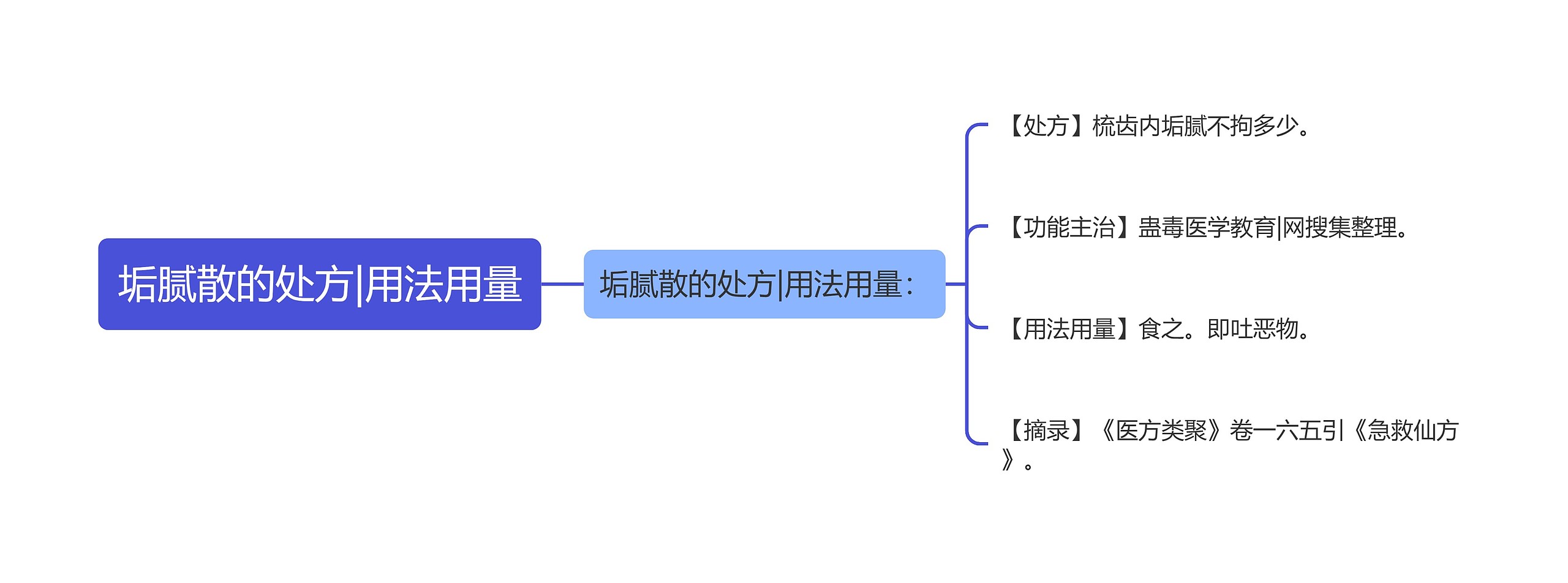 垢腻散的处方|用法用量