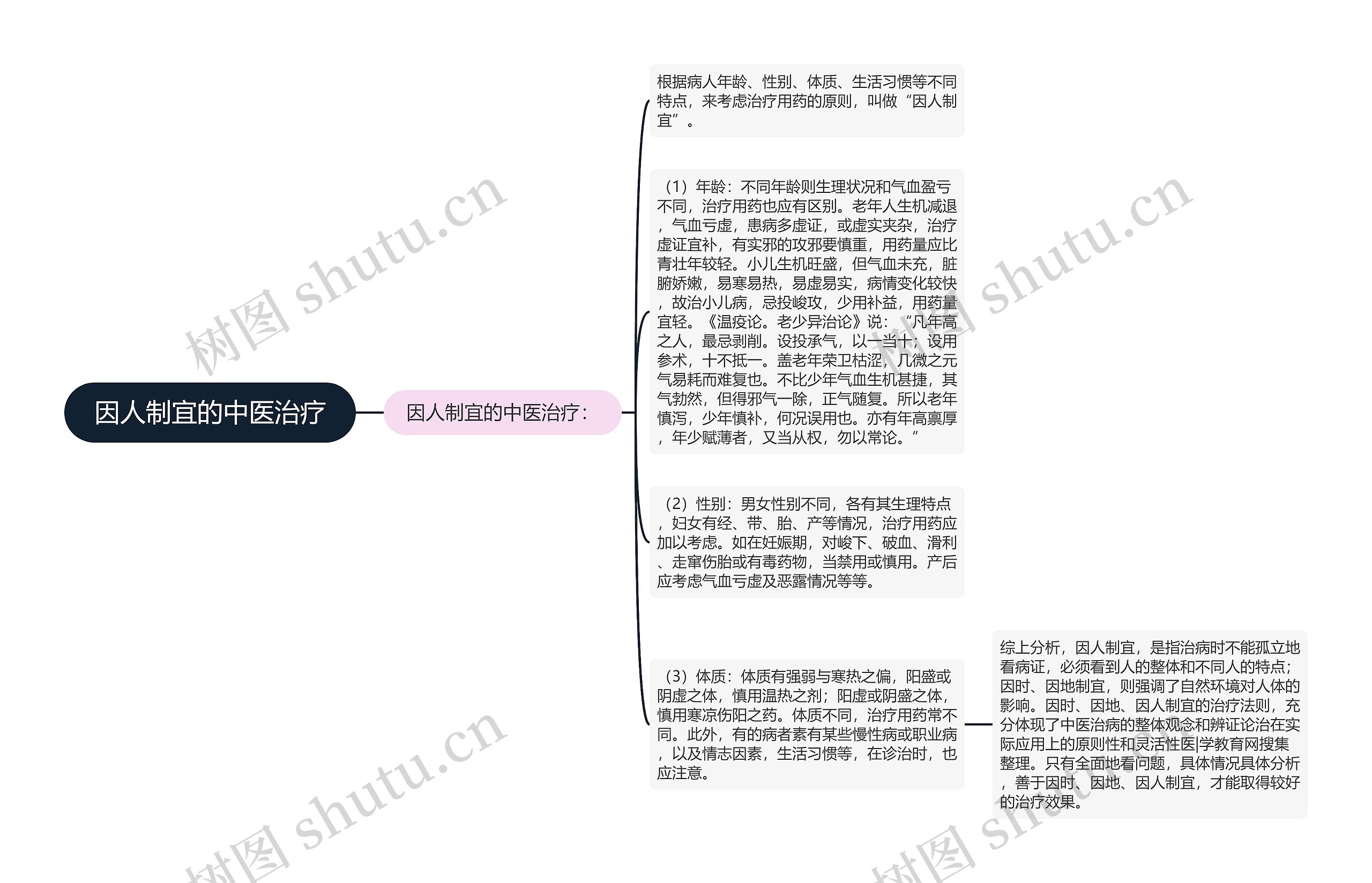 因人制宜的中医治疗思维导图