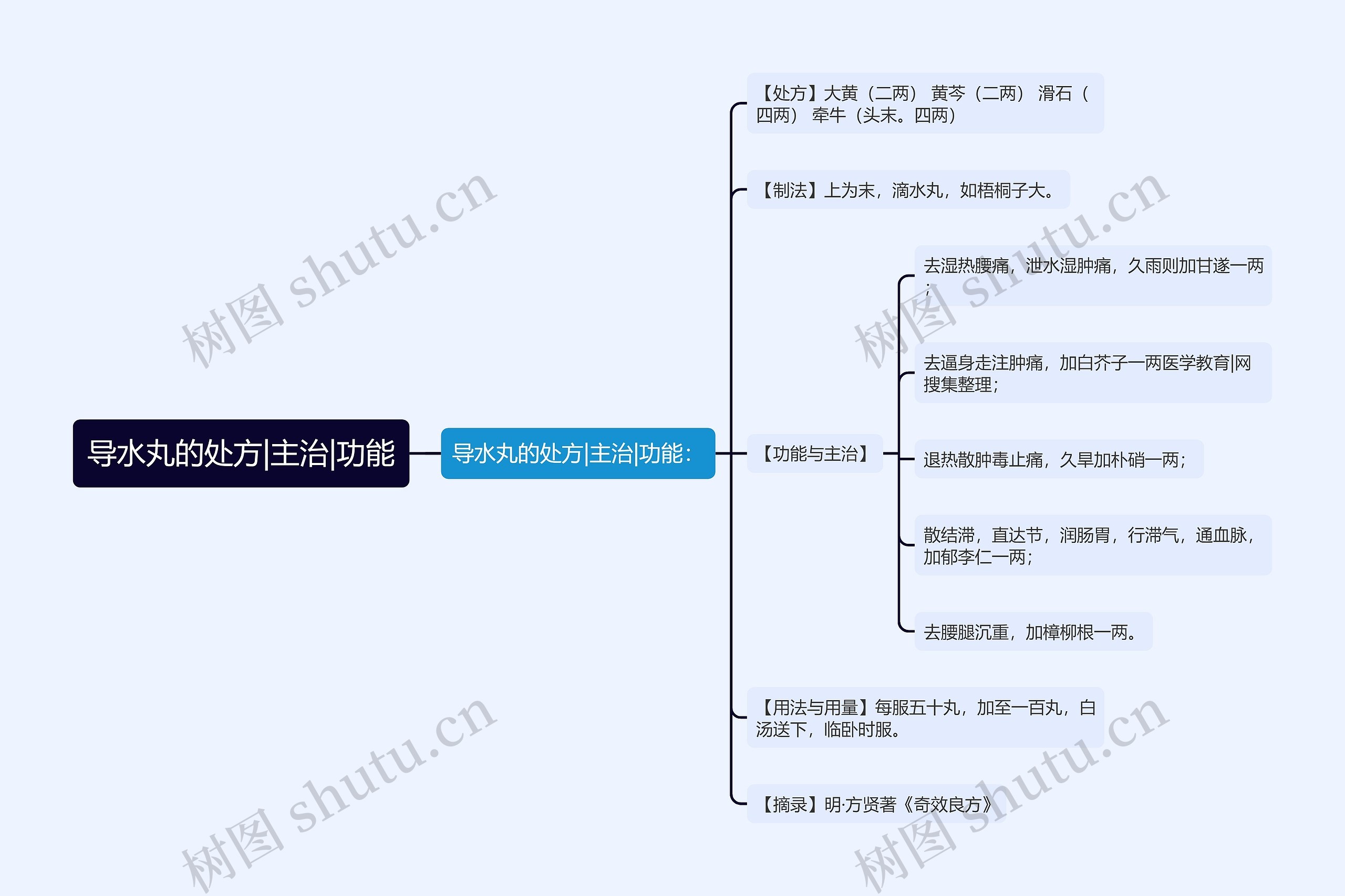 导水丸的处方|主治|功能思维导图
