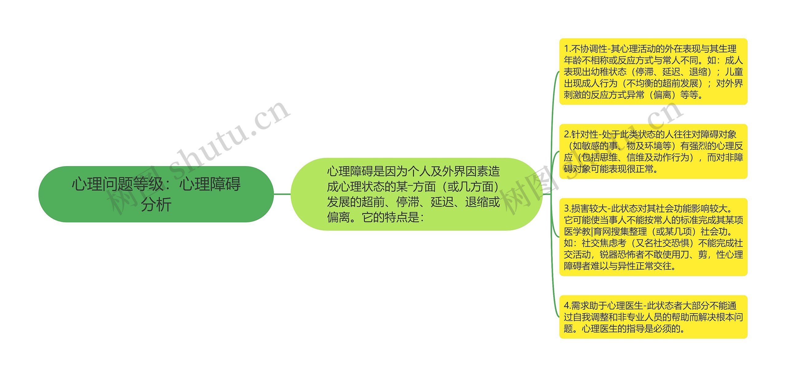 心理问题等级：心理障碍分析