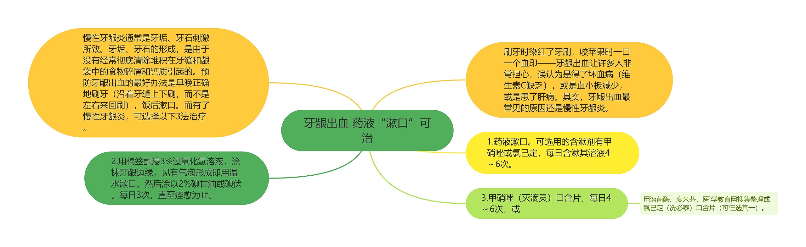 牙龈出血 药液“漱口”可治思维导图