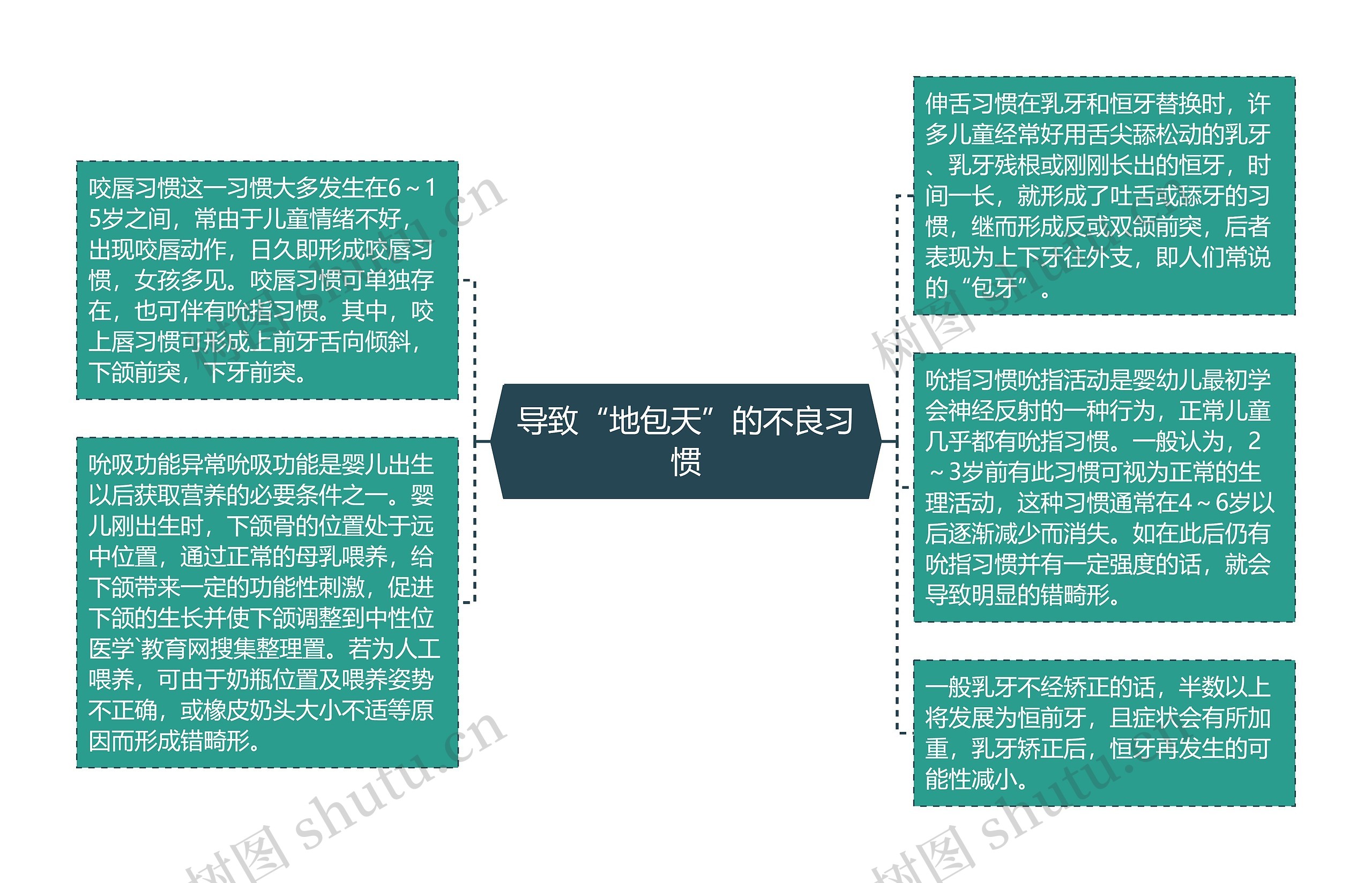 导致“地包天”的不良习惯思维导图