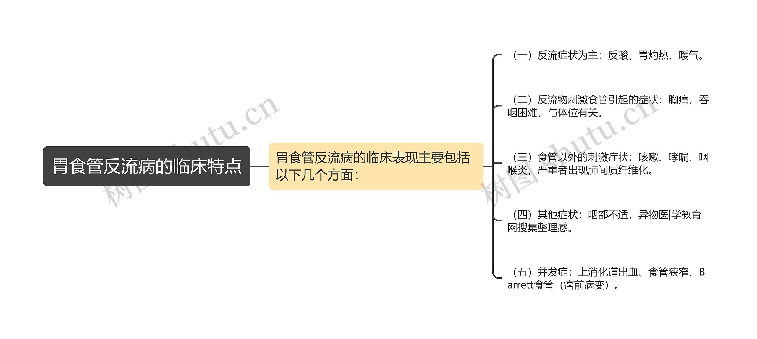 胃食管反流病的临床特点思维导图