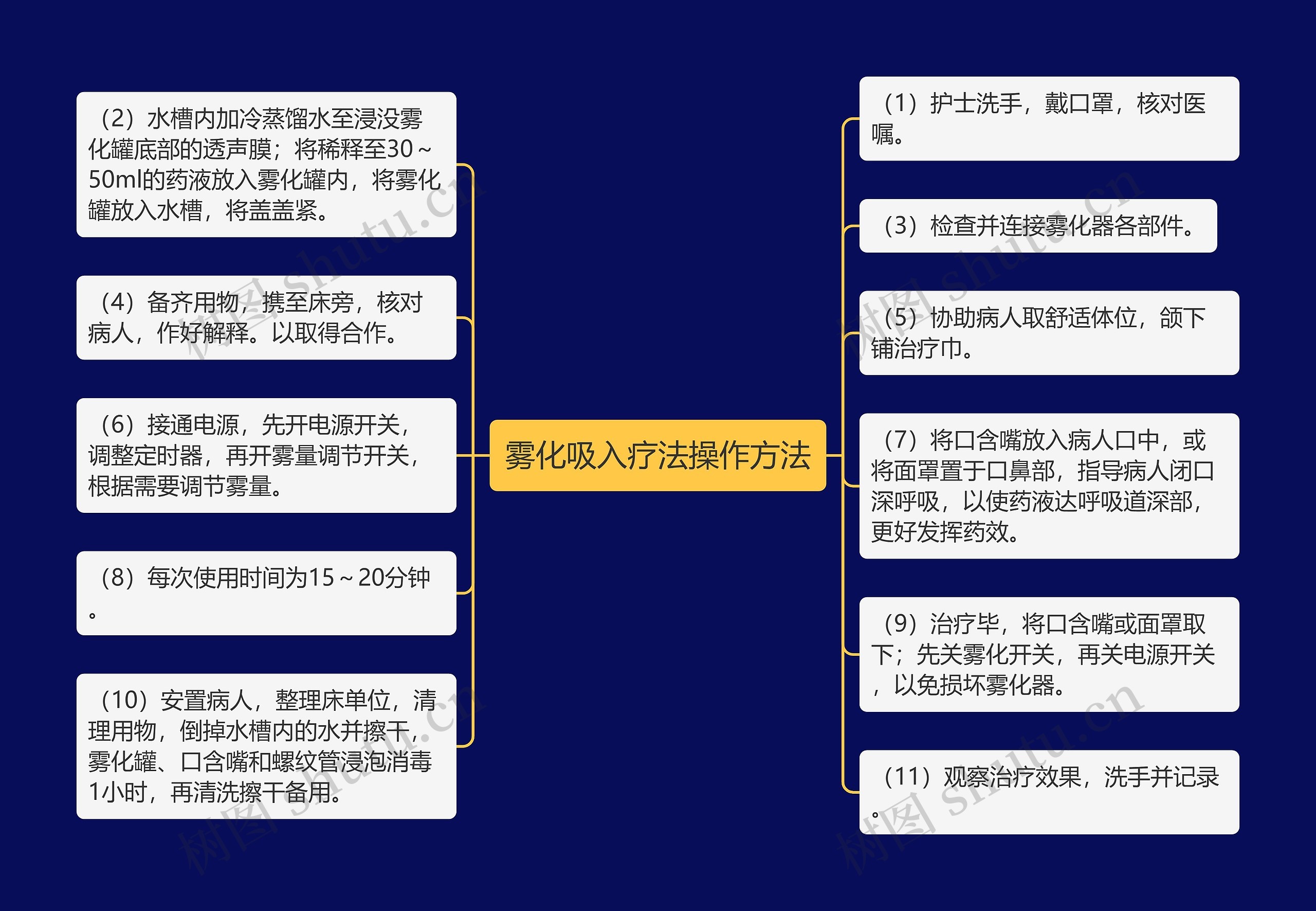 雾化吸入疗法操作方法思维导图