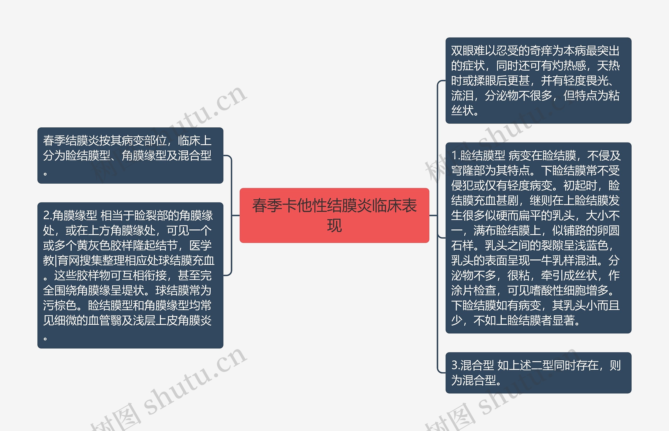 春季卡他性结膜炎临床表现思维导图
