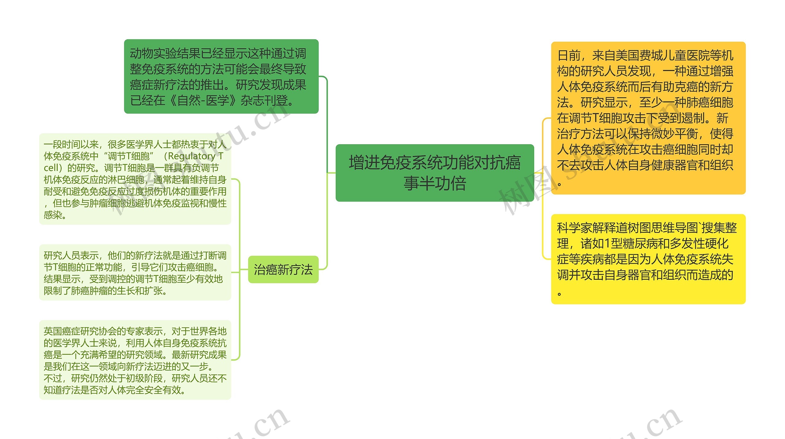 增进免疫系统功能对抗癌事半功倍思维导图