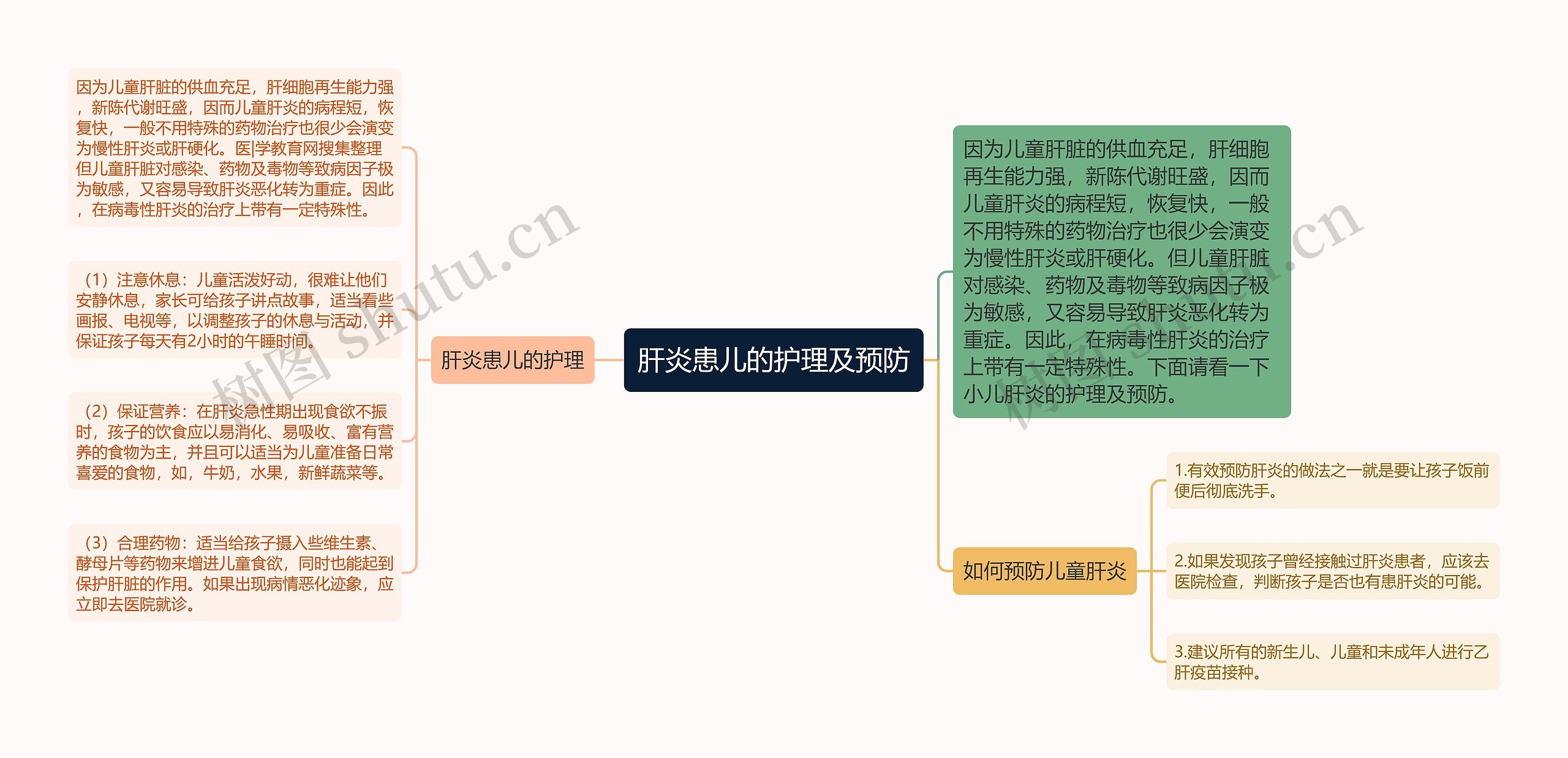 肝炎患儿的护理及预防思维导图