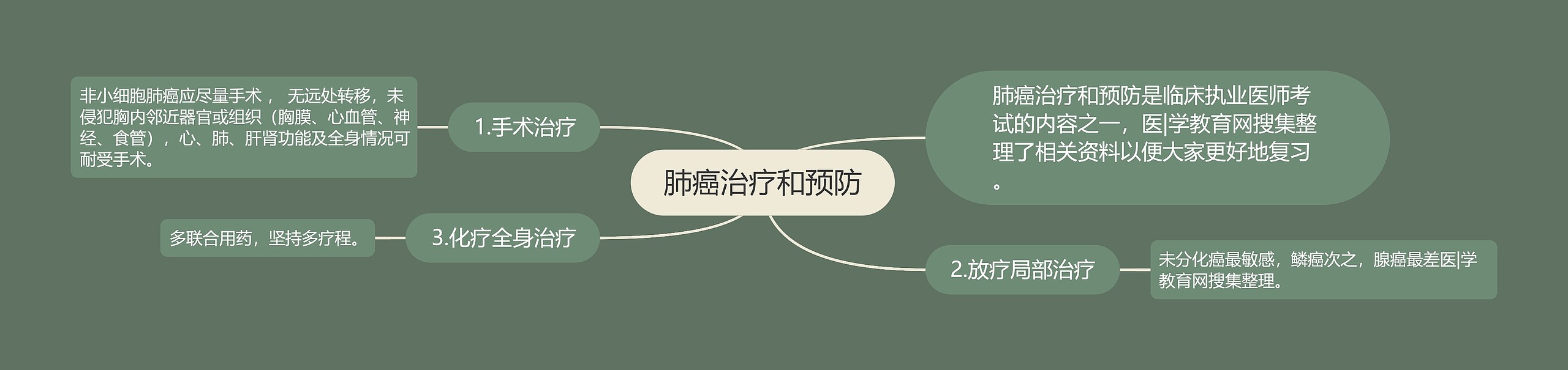 肺癌治疗和预防 肺癌治疗和预防