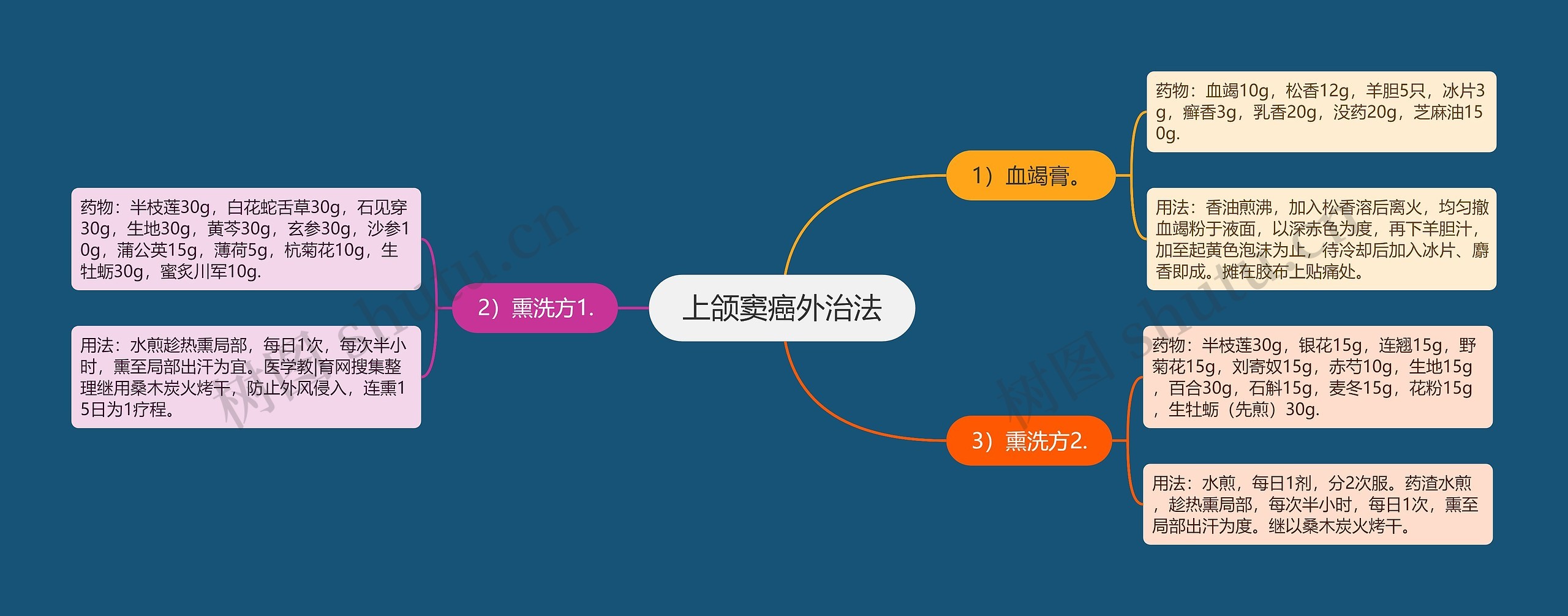 上颌窦癌外治法思维导图