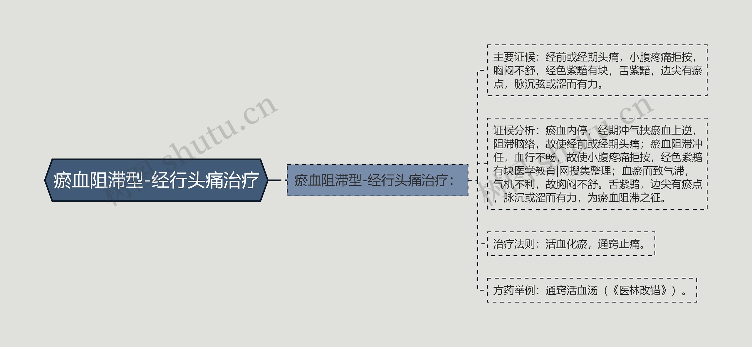 瘀血阻滞型-经行头痛治疗思维导图