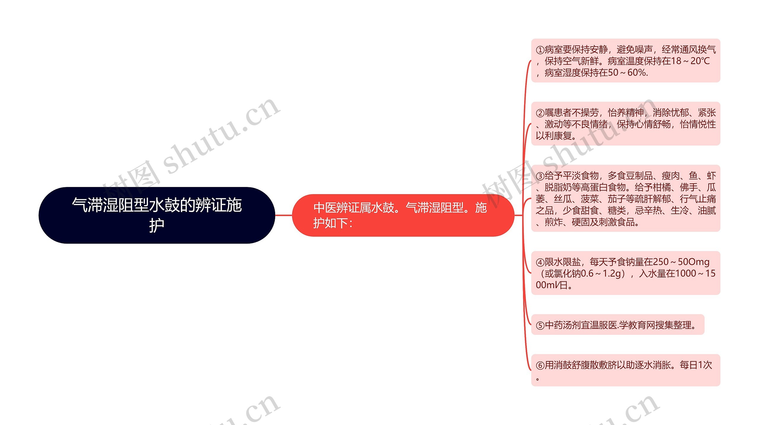 气滞湿阻型水鼓的辨证施护思维导图