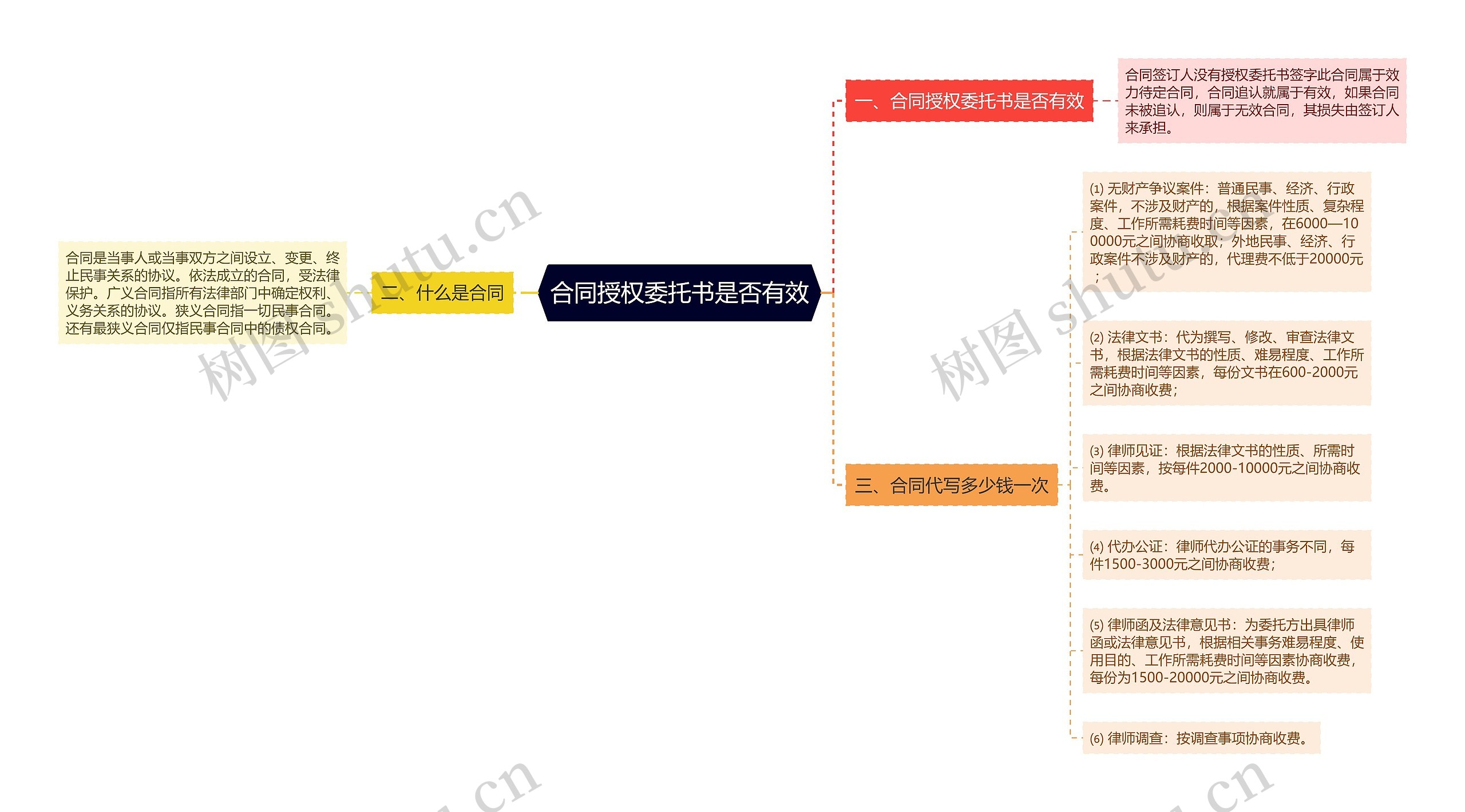 合同授权委托书是否有效思维导图