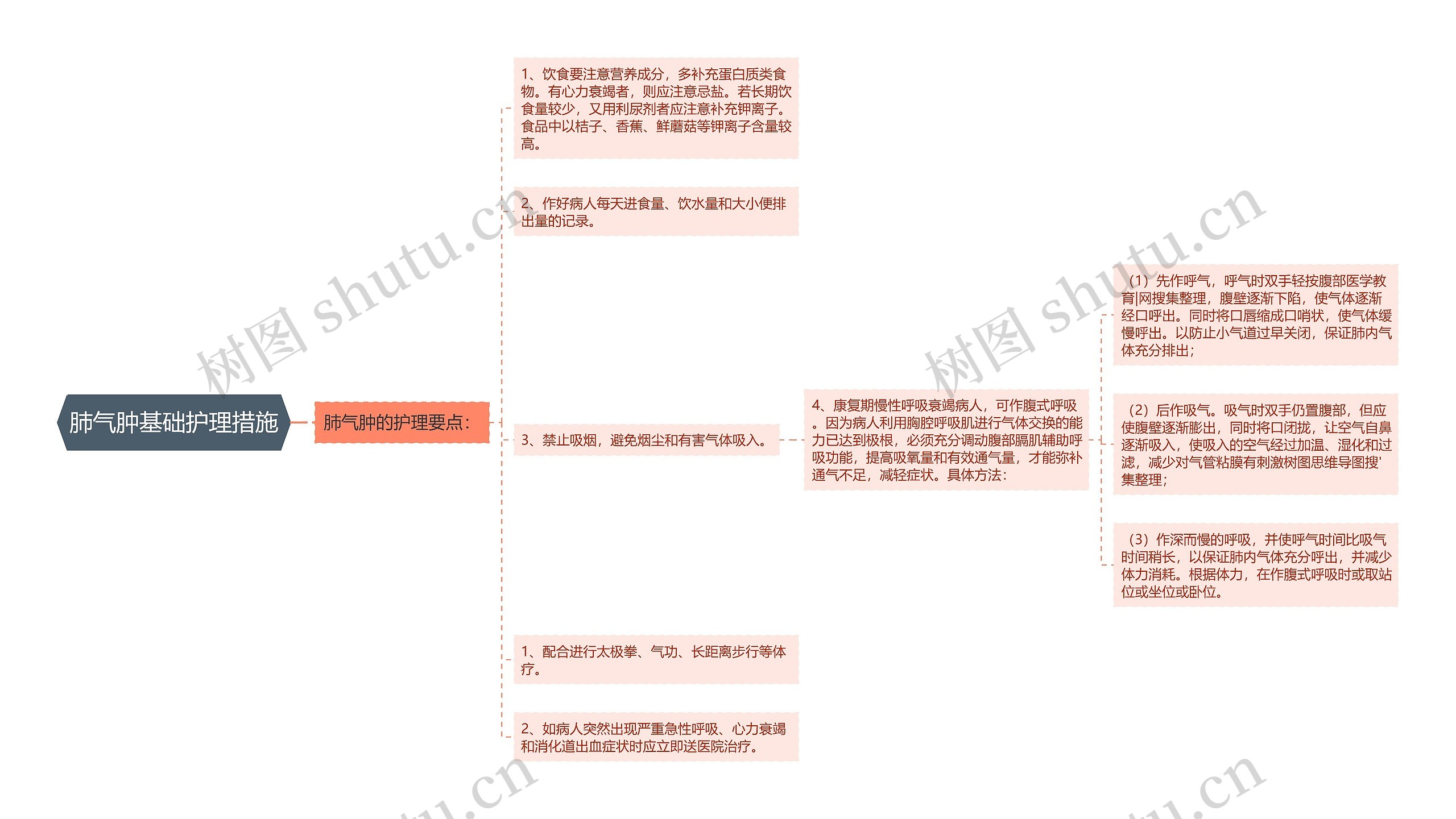 肺气肿基础护理措施思维导图