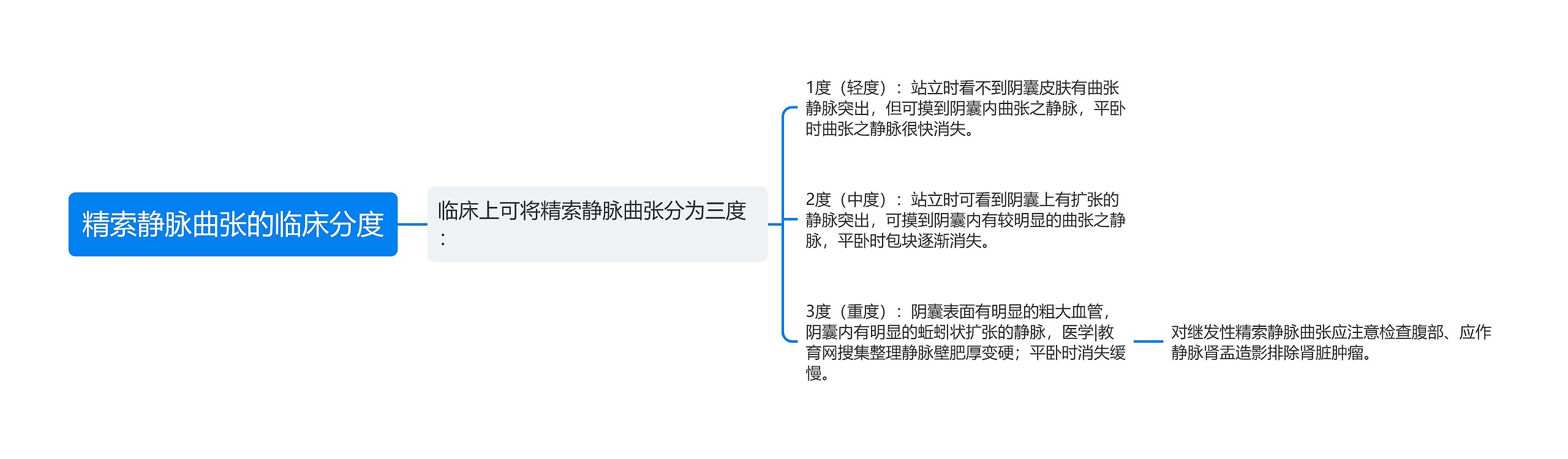 精索静脉曲张的临床分度