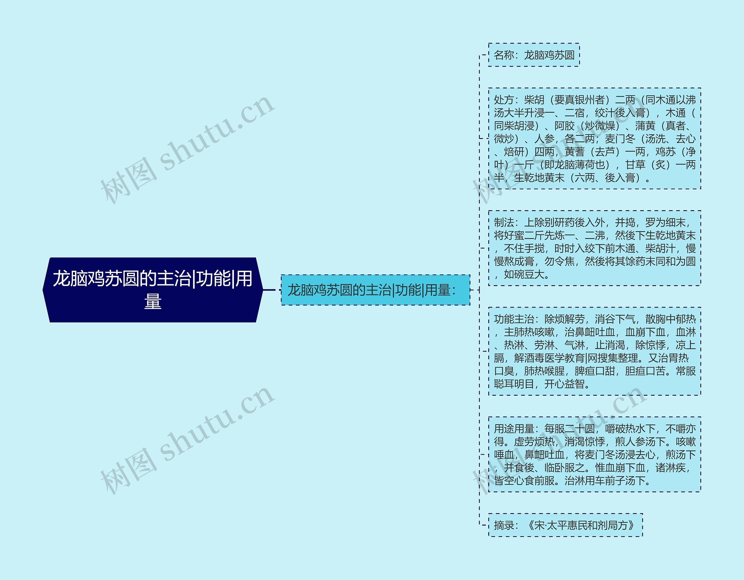 龙脑鸡苏圆的主治|功能|用量思维导图