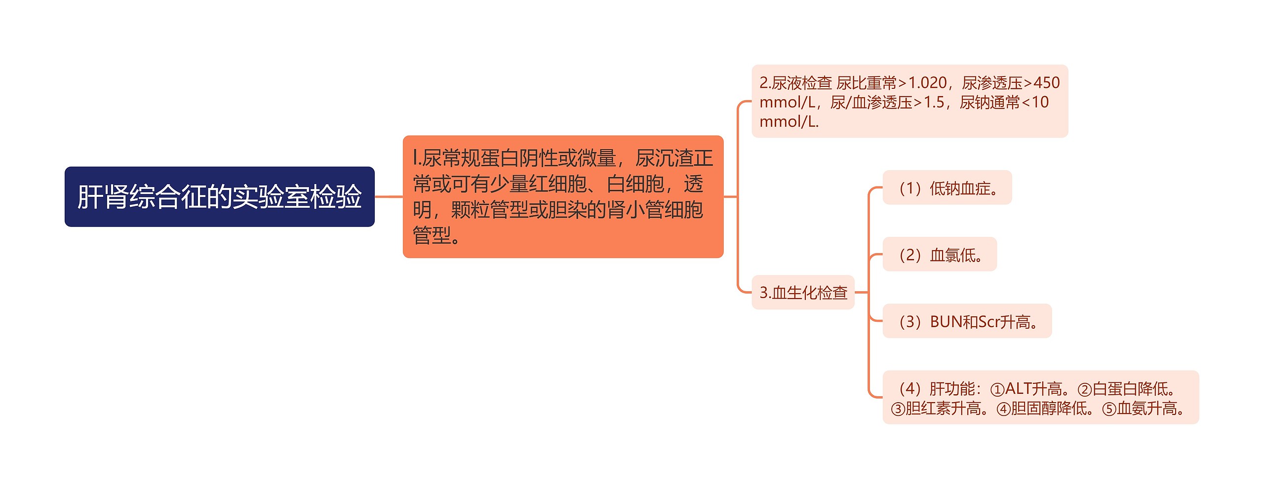 肝肾综合征的实验室检验思维导图