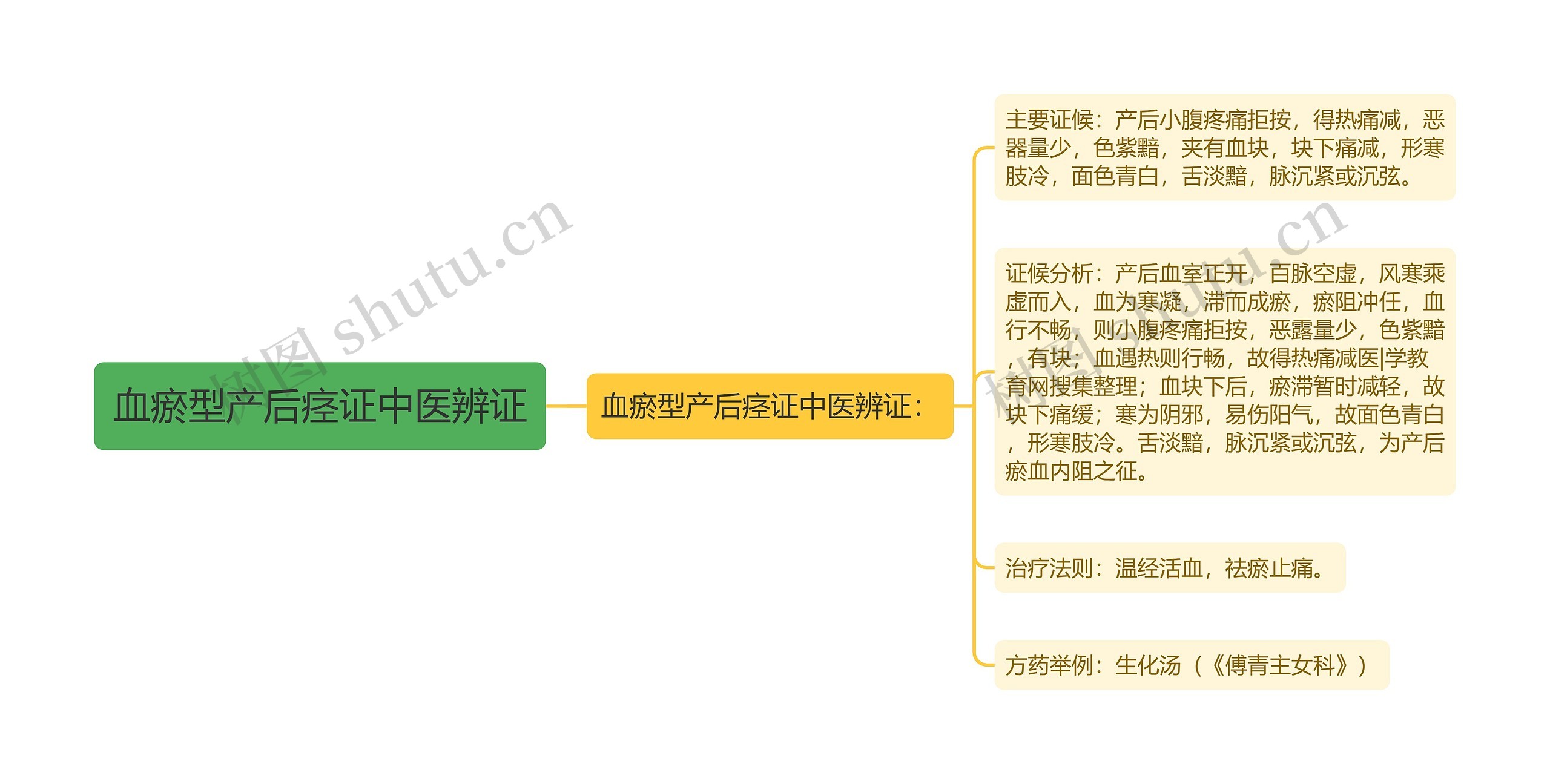 血瘀型产后痉证中医辨证思维导图