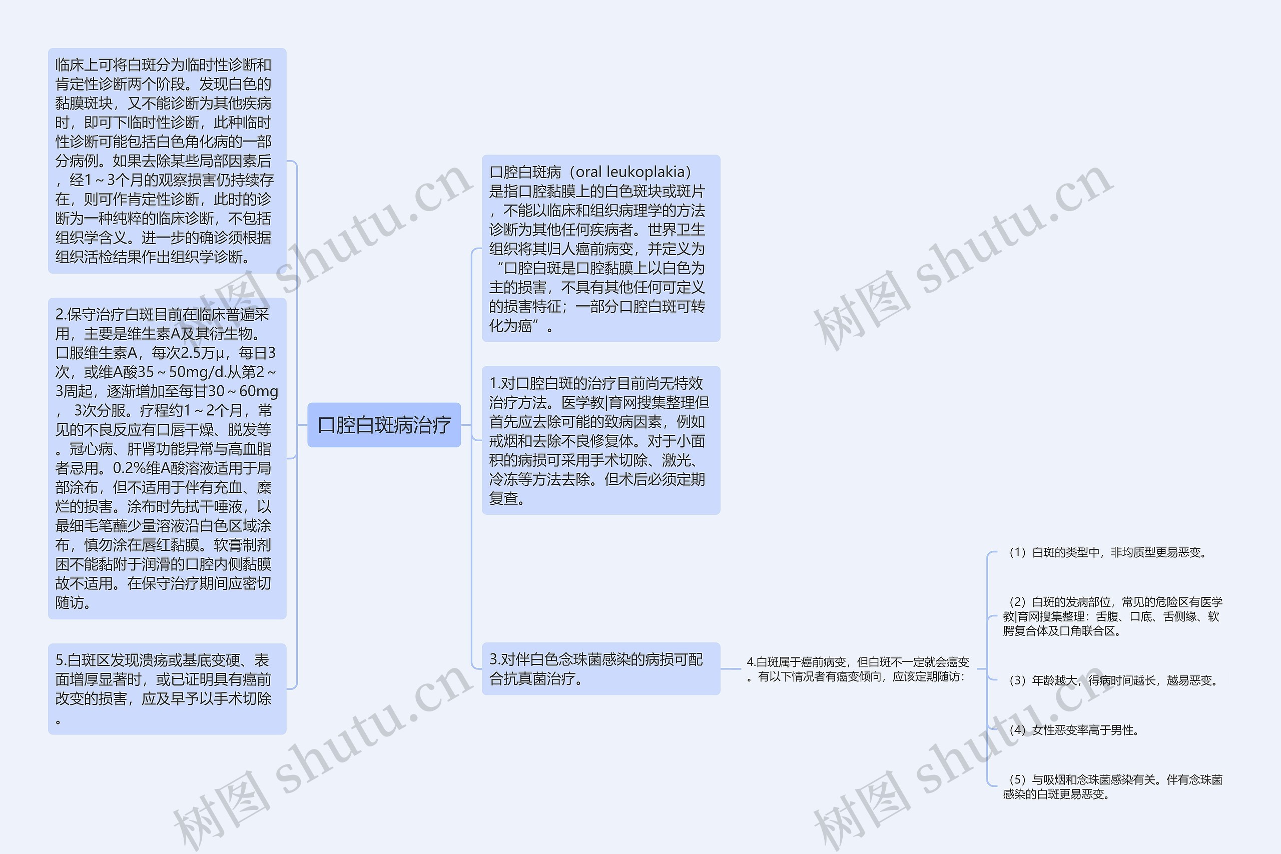 口腔白斑病治疗思维导图