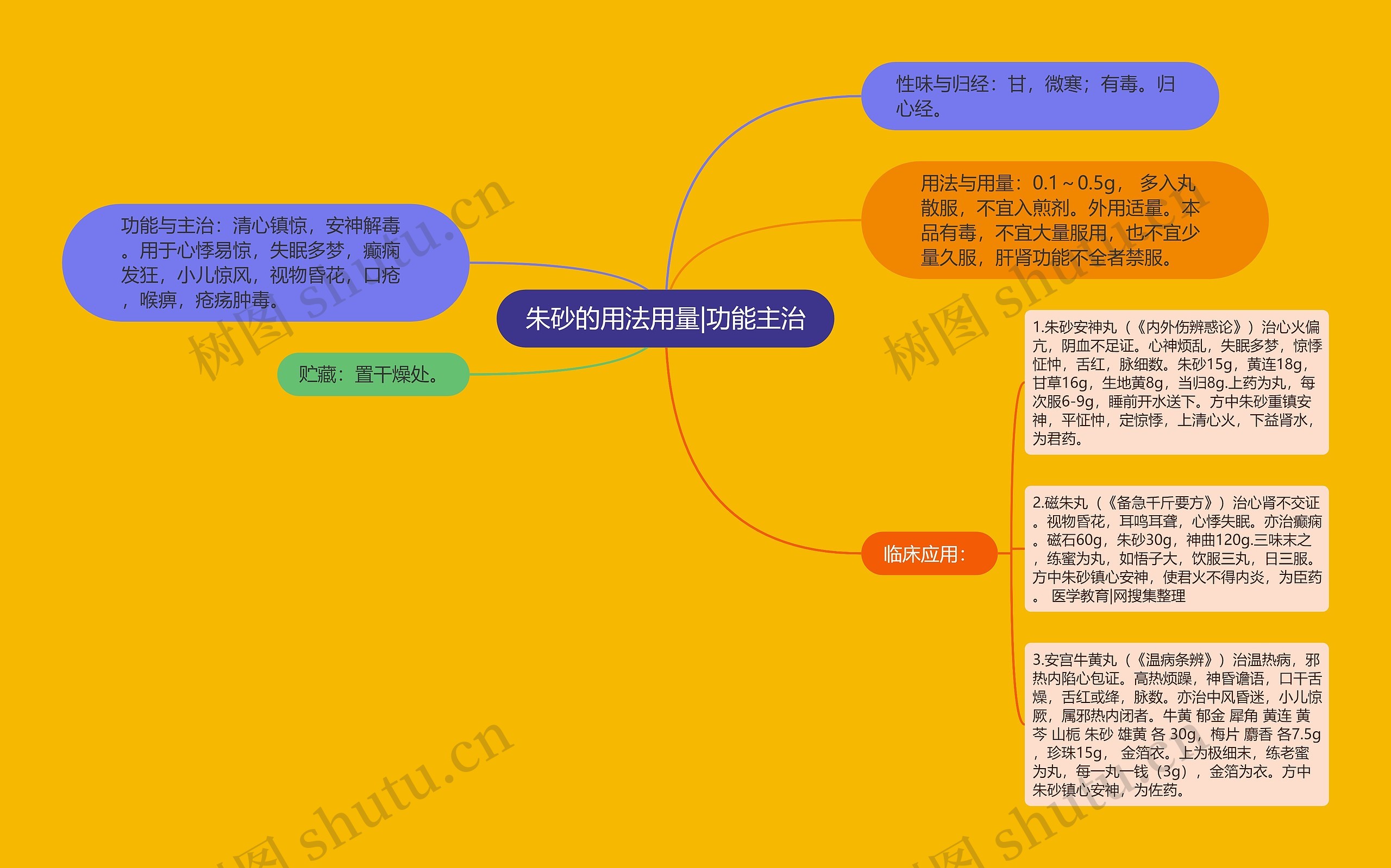 朱砂的用法用量|功能主治思维导图