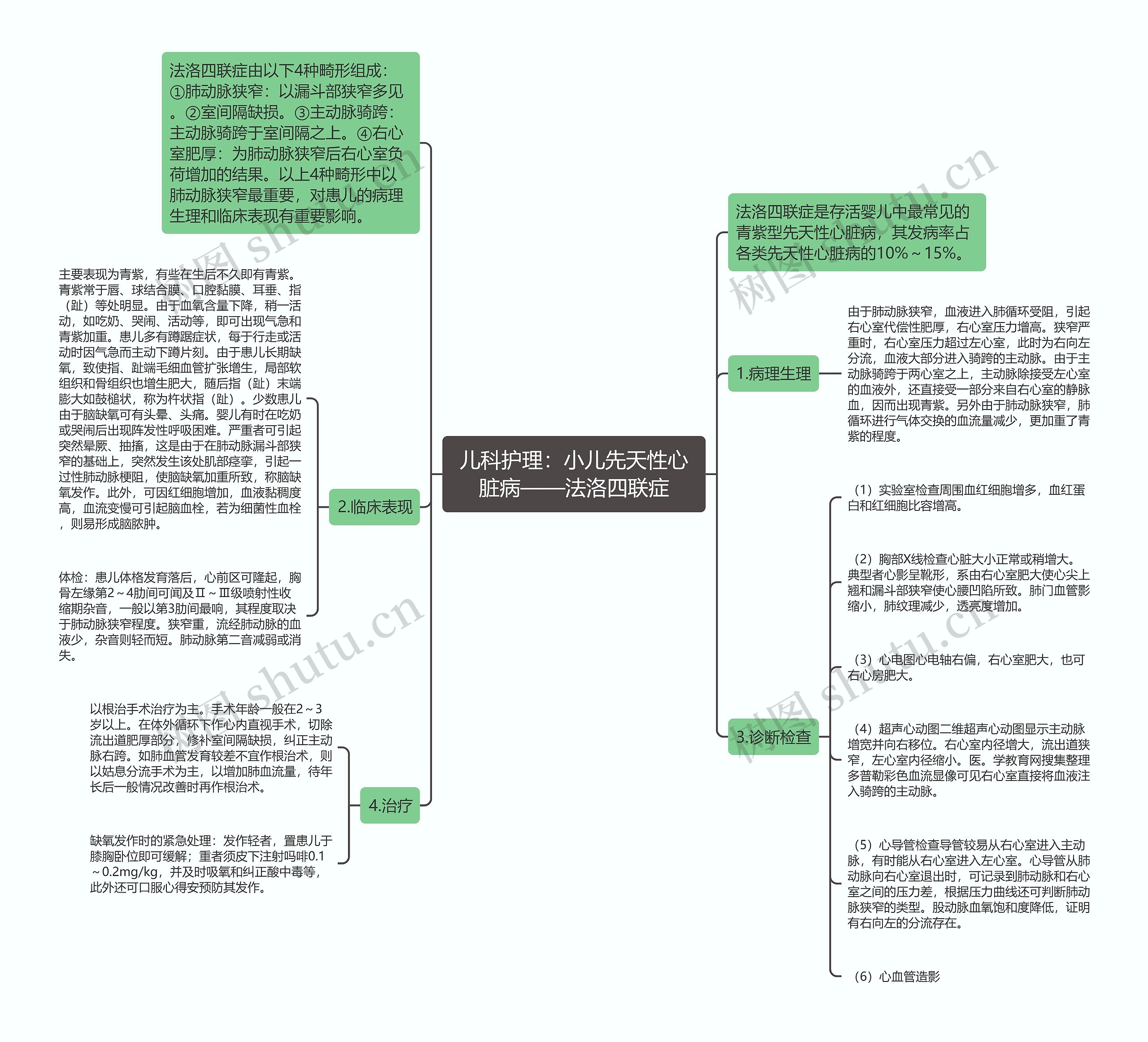 儿科护理：小儿先天性心脏病——法洛四联症思维导图