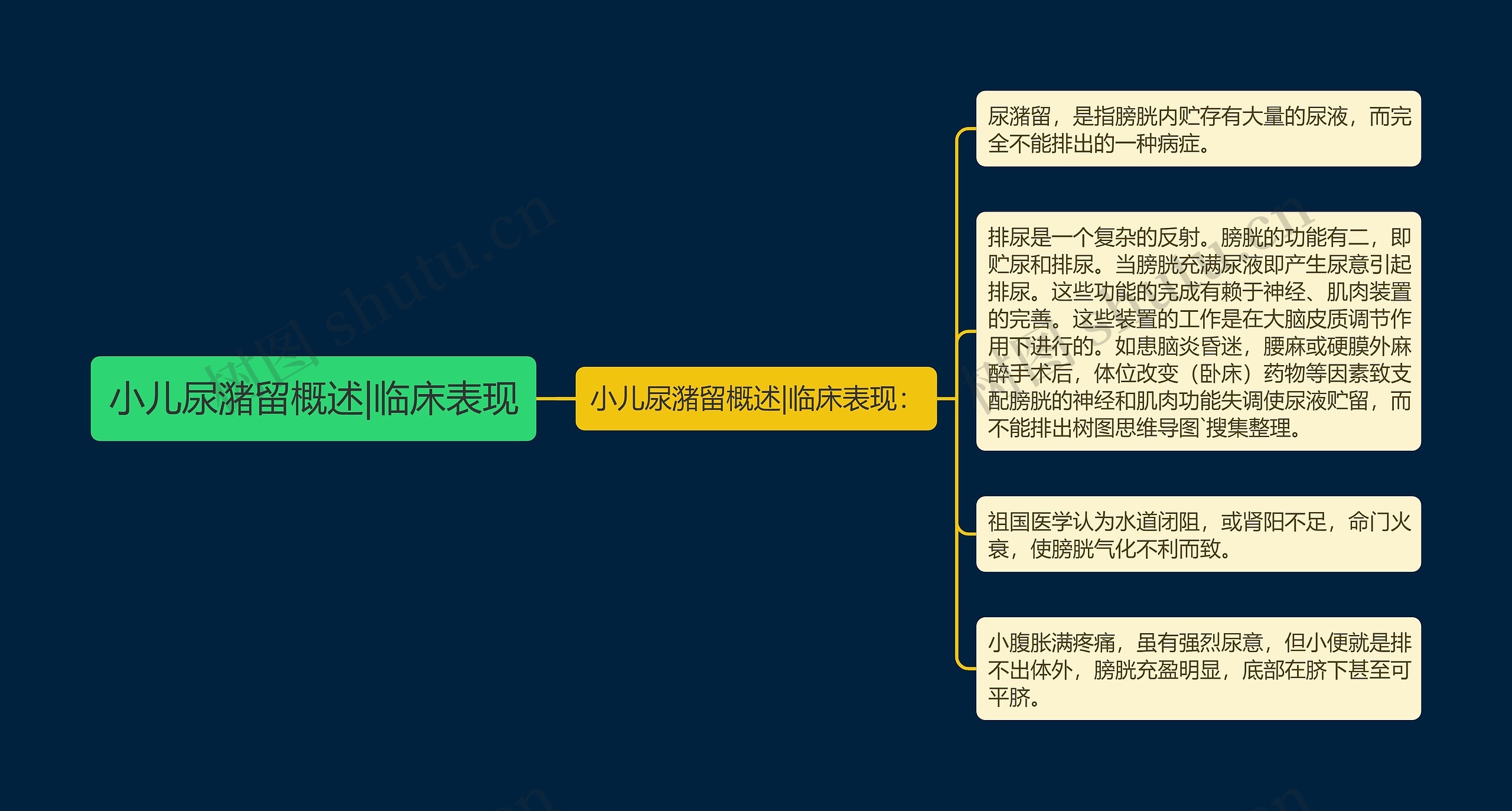 小儿尿潴留概述|临床表现思维导图