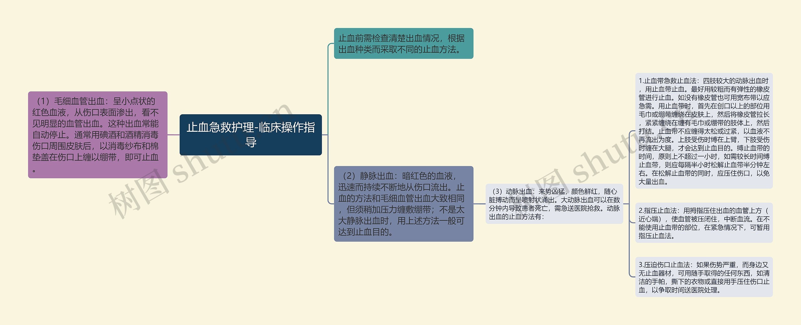 止血急救护理-临床操作指导