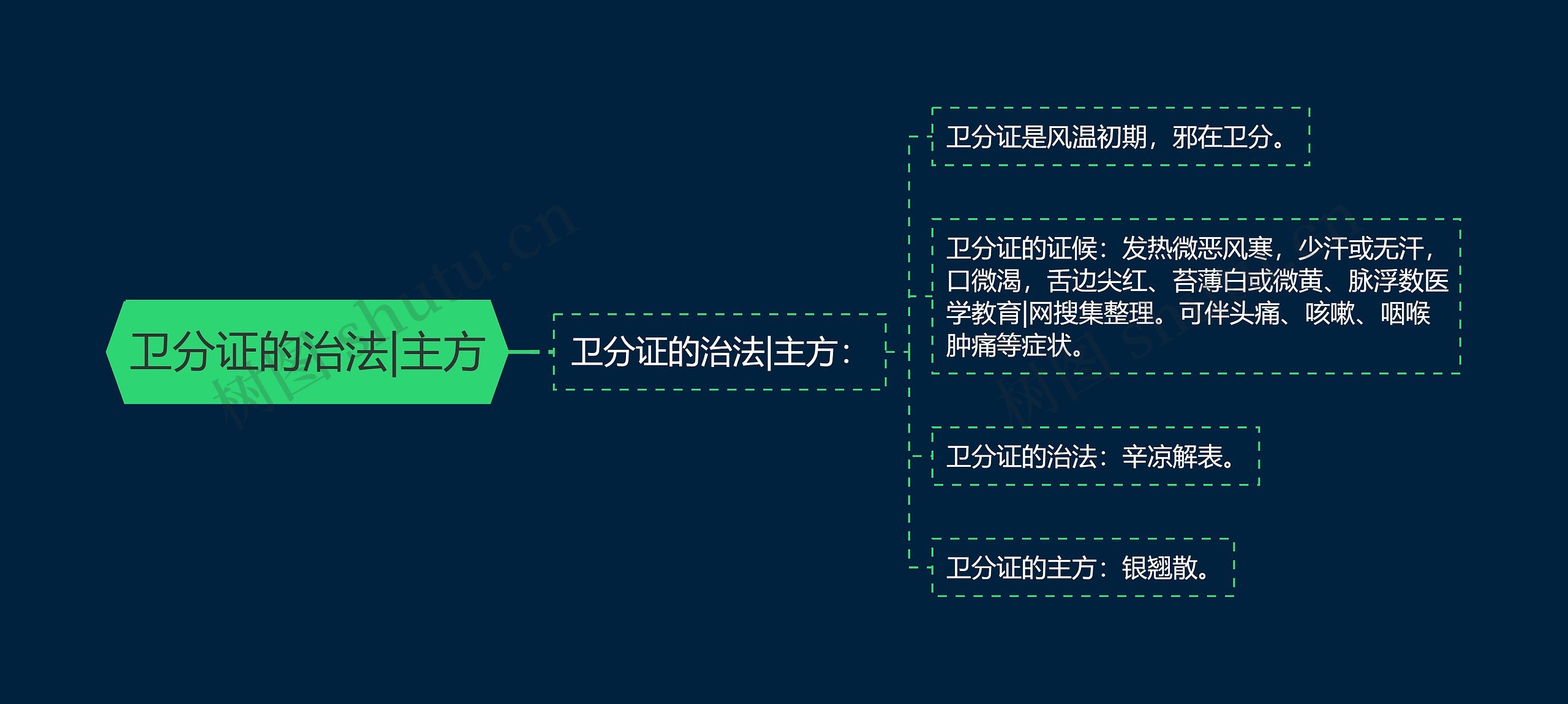 卫分证的治法|主方 卫分证的治法|主方