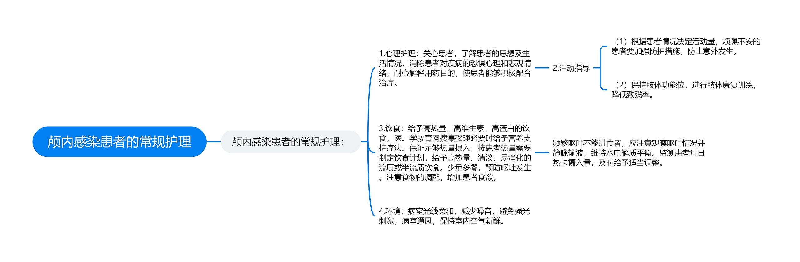 颅内感染患者的常规护理