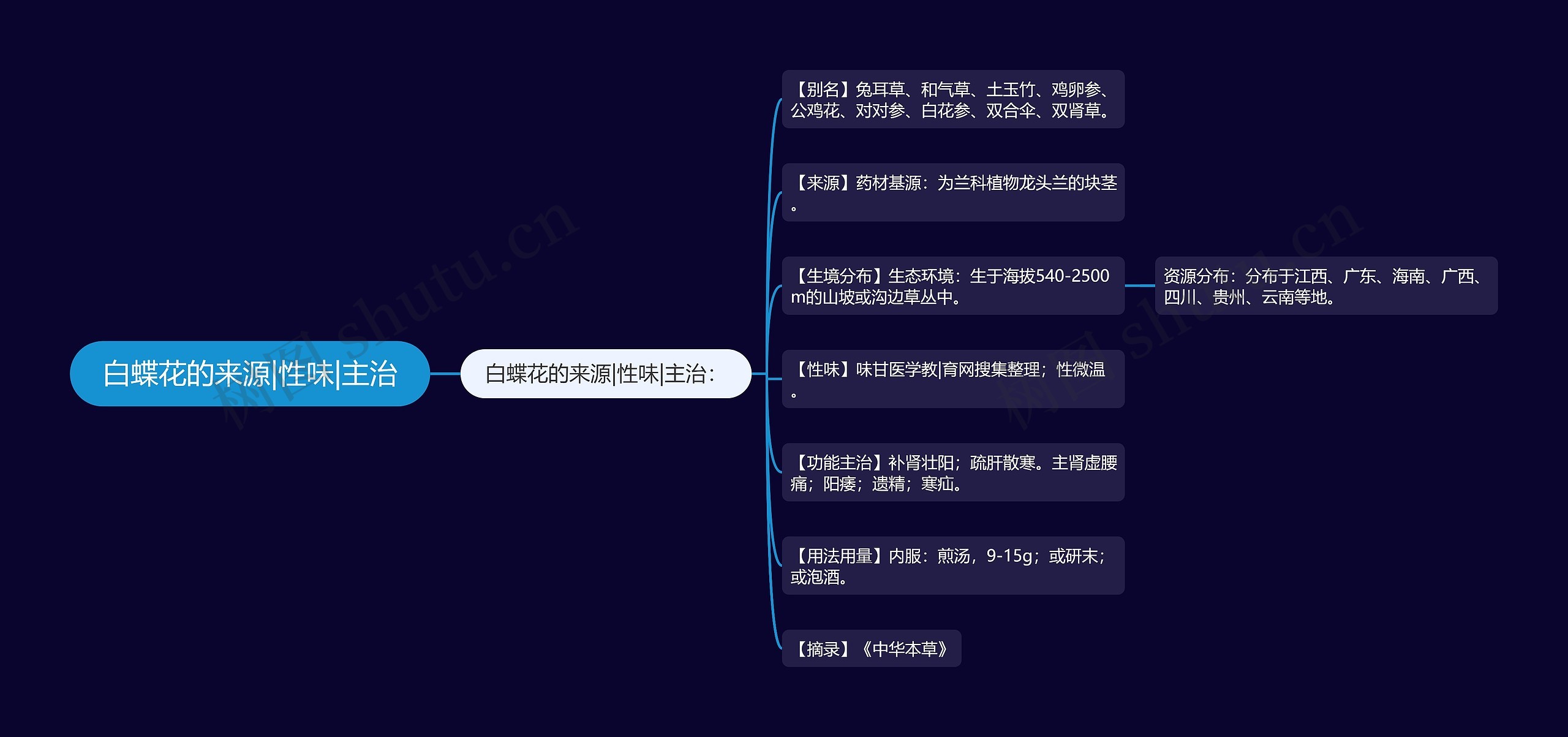 白蝶花的来源|性味|主治思维导图