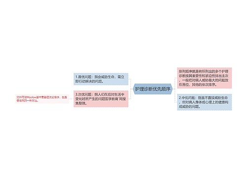 护理诊断优先顺序