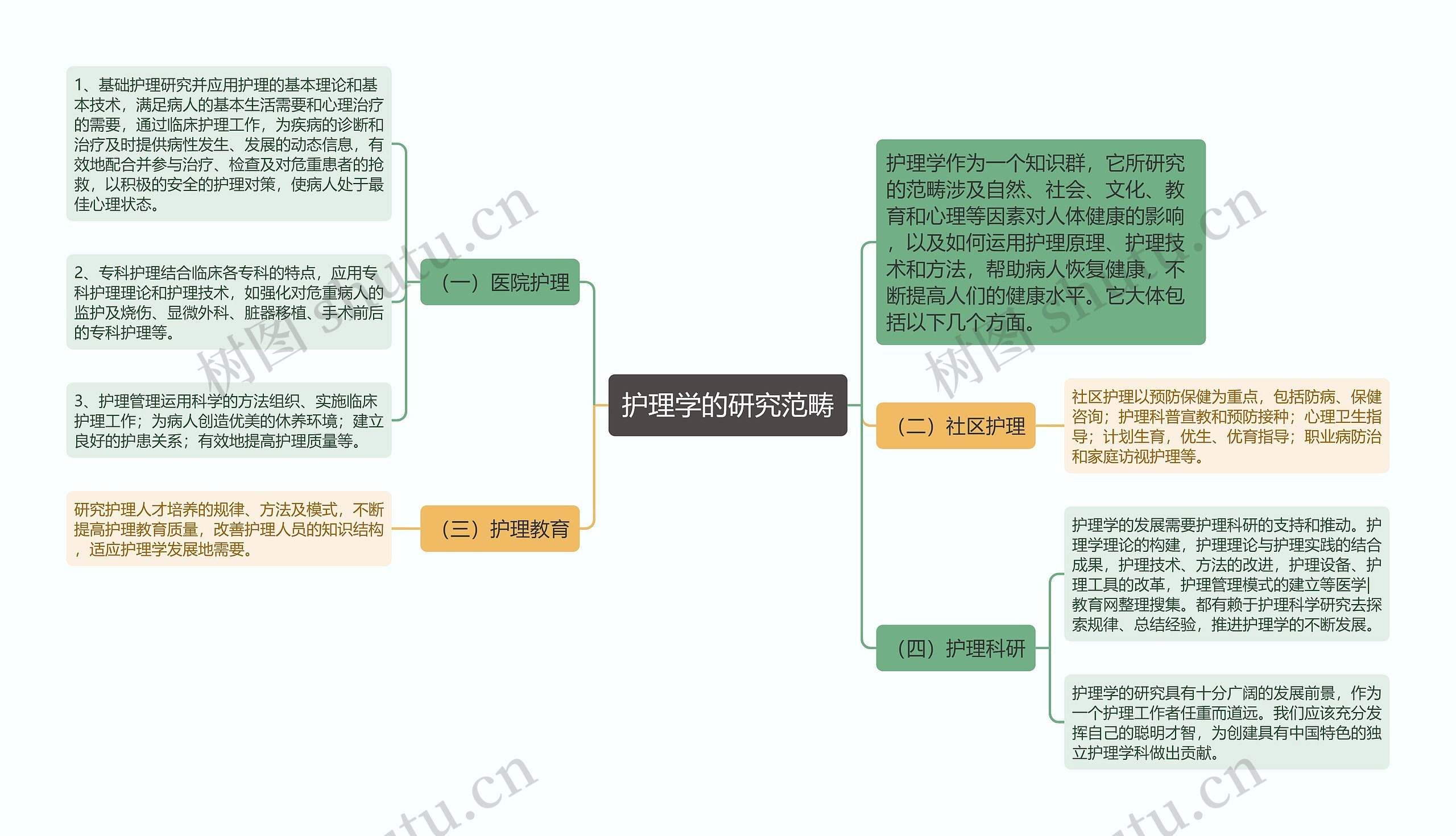 护理学的研究范畴思维导图