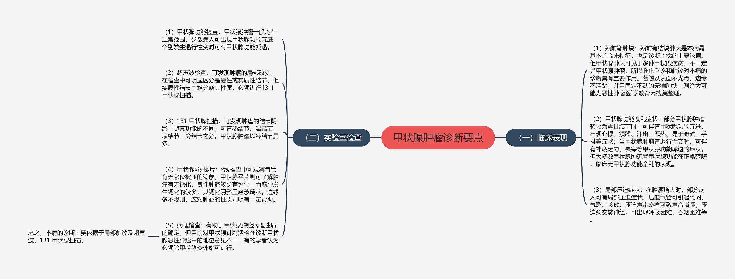 甲状腺肿瘤诊断要点思维导图