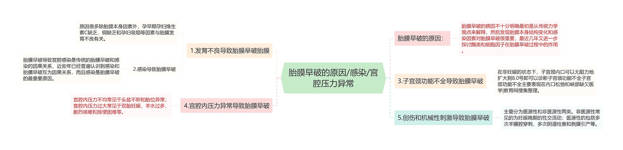 胎膜早破的原因/感染/宫腔压力异常