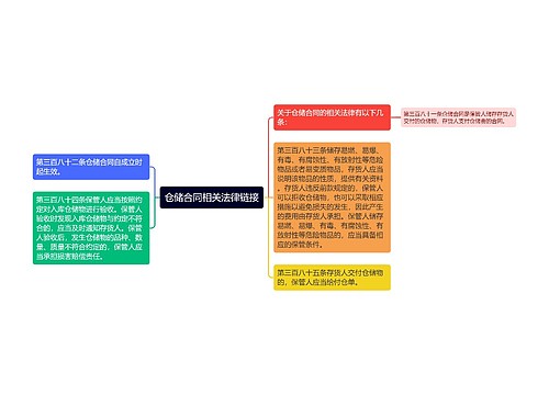 仓储合同相关法律链接