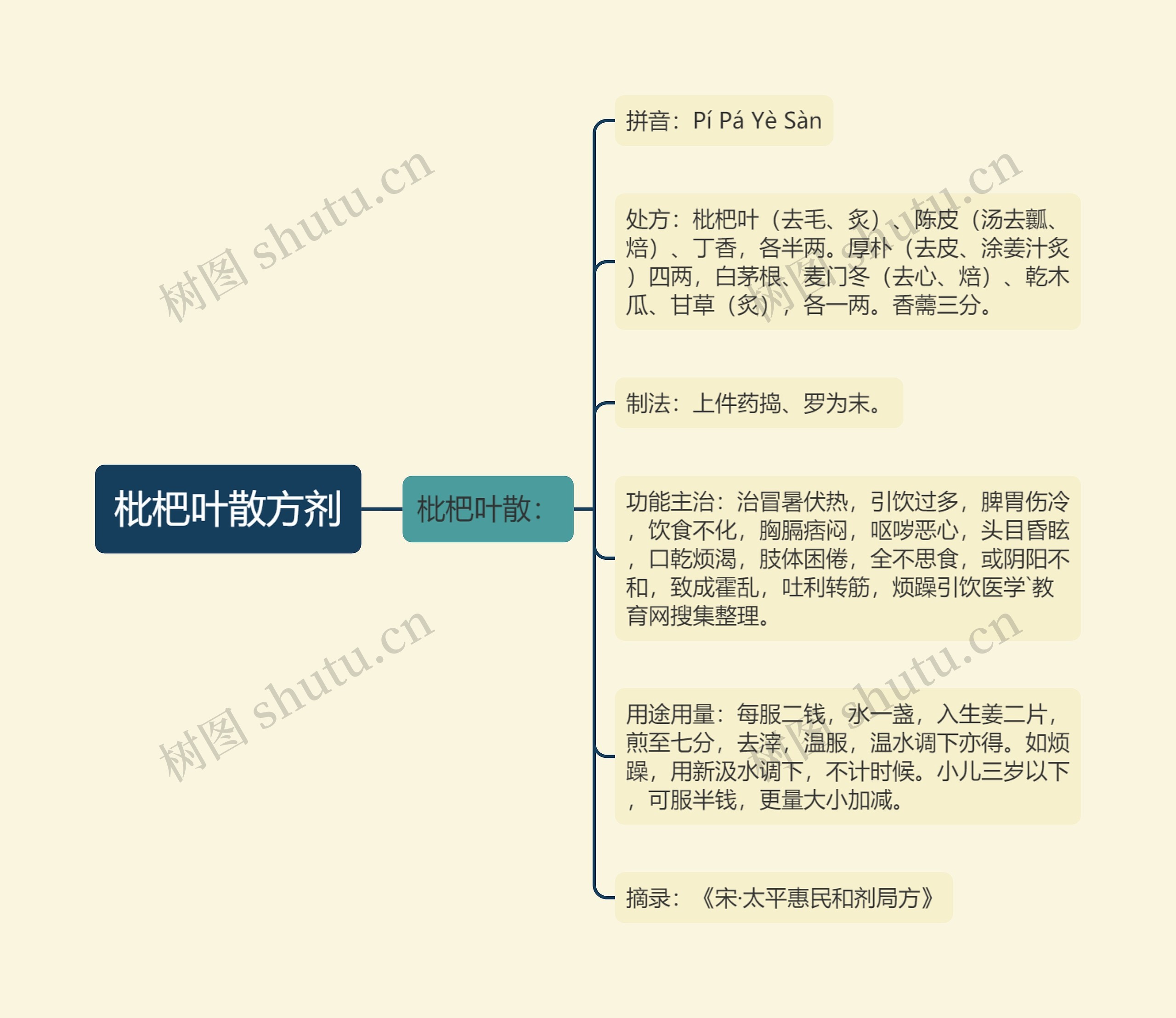 枇杷叶散方剂思维导图